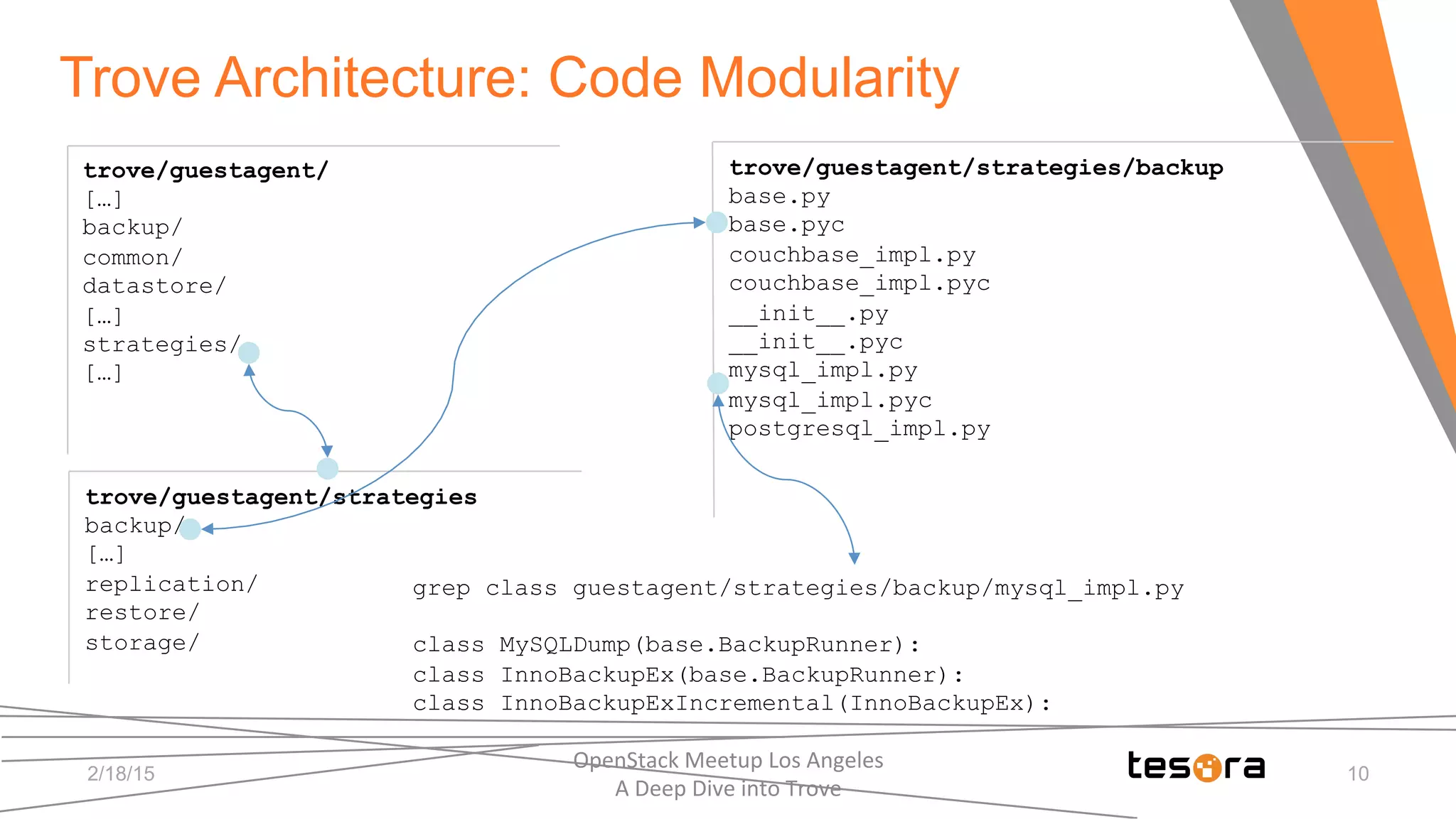 trove/guestagent/strategies
backup/
[…]
replication/
restore/
storage/
trove/guestagent/
[…]
backup/
common/
datastore/
[…]
strategies/
[…]
trove/guestagent/strategies/backup
base.py
base.pyc
couchbase_impl.py
couchbase_impl.pyc
__init__.py
__init__.pyc
mysql_impl.py
mysql_impl.pyc
postgresql_impl.py
grep class guestagent/strategies/backup/mysql_impl.py
class MySQLDump(base.BackupRunner):
class InnoBackupEx(base.BackupRunner):
class InnoBackupExIncremental(InnoBackupEx):
2/18/15
OpenStack	
  Meetup	
  Los	
  Angeles	
  	
  	
  	
  	
  	
  	
  	
  	
  	
  	
  	
  	
  	
  	
  	
  	
  	
  	
  	
  	
  	
  	
  	
  	
  	
  	
  	
  	
  	
  
A	
  Deep	
  Dive	
  into	
  Trove	
  
10
Trove Architecture: Code Modularity
 