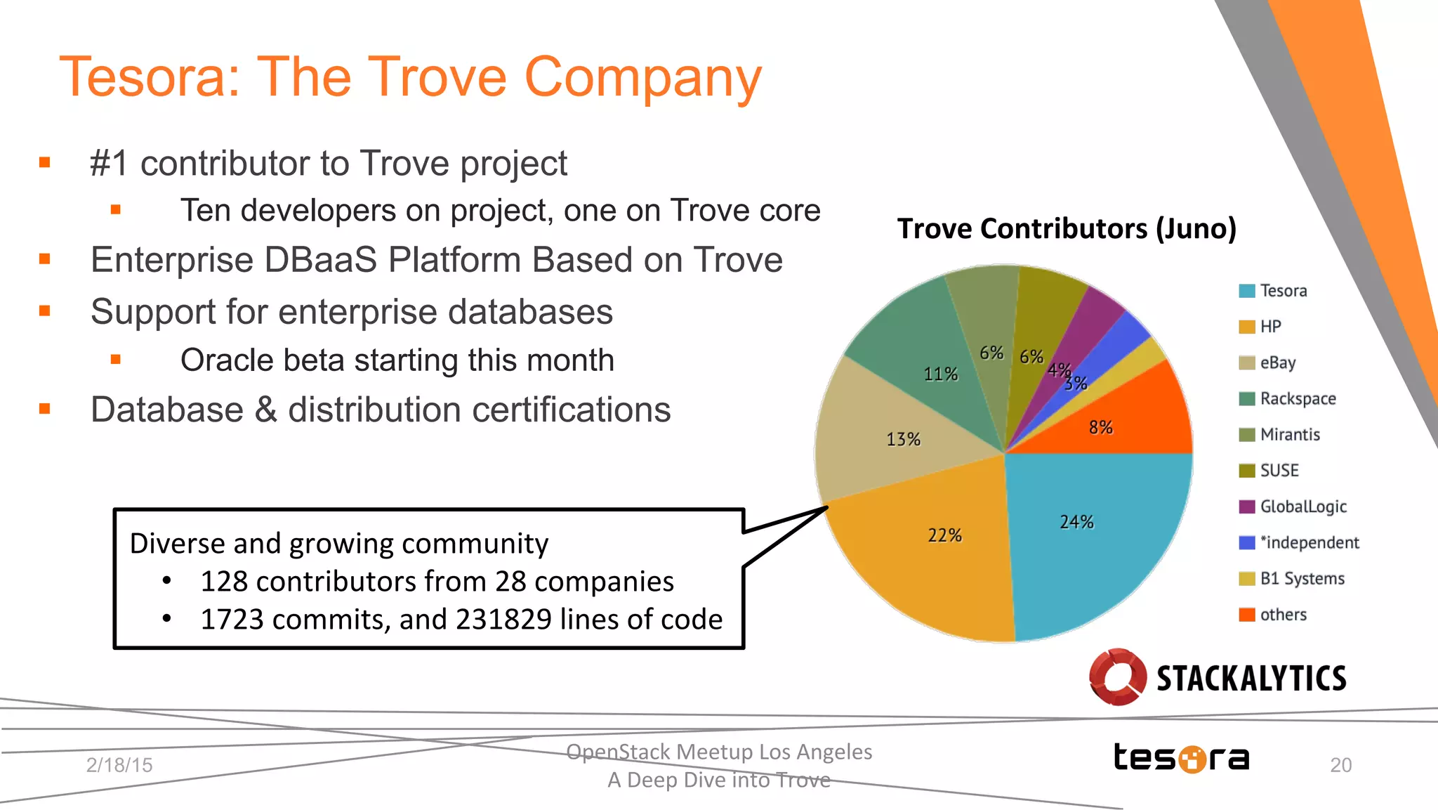 Tesora: The Trove Company
§  #1 contributor to Trove project
§  Ten developers on project, one on Trove core
§  Enterprise DBaaS Platform Based on Trove
§  Support for enterprise databases
§  Oracle beta starting this month
§  Database & distribution certifications
Trove	
  Contributors	
  (Juno)	
  
Diverse	
  and	
  growing	
  community	
  
•  128	
  contributors	
  from	
  28	
  companies	
  
•  1723	
  commits,	
  and	
  231829	
  lines	
  of	
  code	
  
2/18/15
OpenStack	
  Meetup	
  Los	
  Angeles	
  	
  	
  	
  	
  	
  	
  	
  	
  	
  	
  	
  	
  	
  	
  	
  	
  	
  	
  	
  	
  	
  	
  	
  	
  	
  	
  	
  	
  	
  
A	
  Deep	
  Dive	
  into	
  Trove	
  
20
 