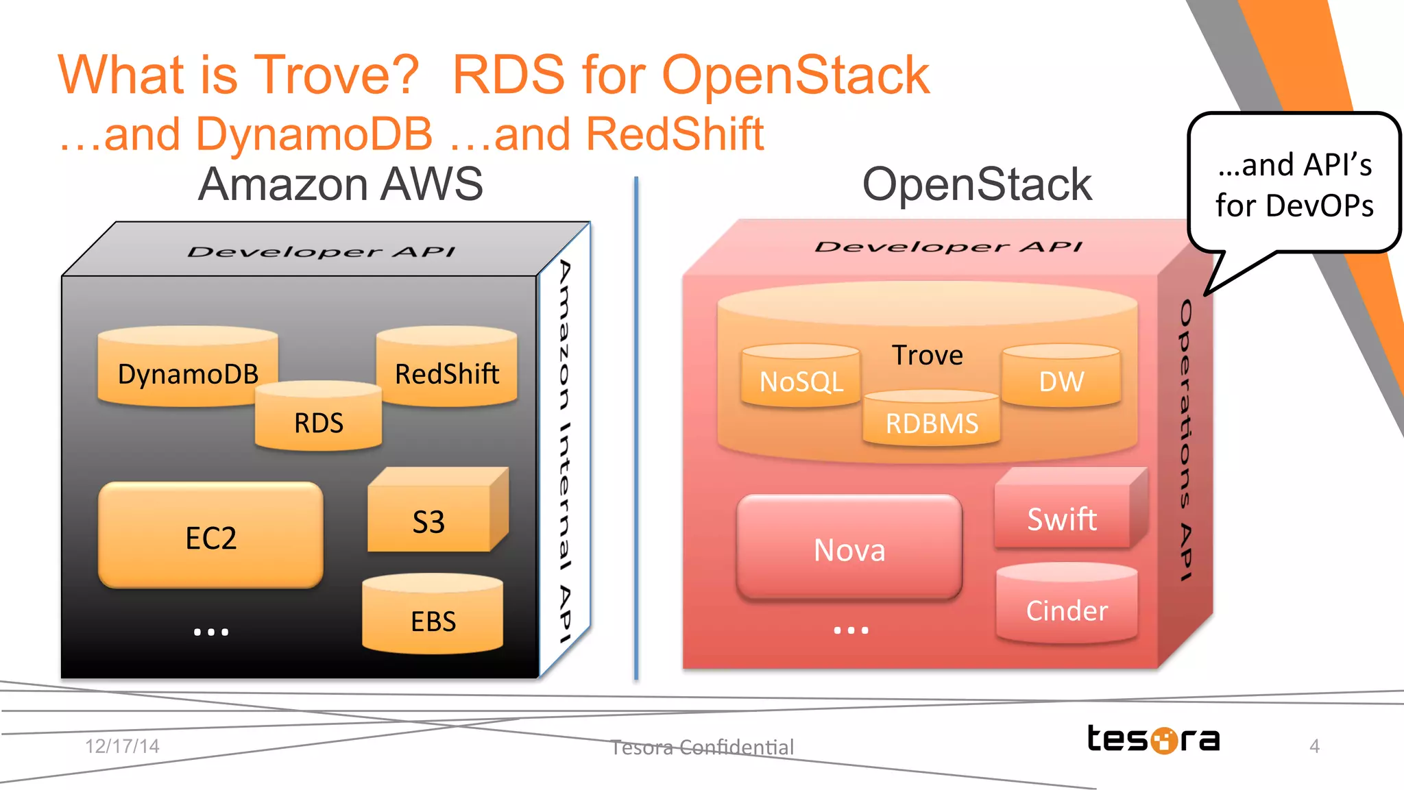 Amazon AWS OpenStack
Tesora	
  Conﬁden;al	
   4
What is Trove? RDS for OpenStack
…and DynamoDB …and RedShift
EC2	
  
Swi?	
  S3	
  
DynamoDB	
   RedShi?	
  
Cinder	
  EBS	
  
Nova	
  
…	
  
Trove	
  
RDBMS	
  
NoSQL	
   DW	
  
RDS	
  
…	
  
…and	
  API’s	
  
for	
  DevOPs	
  
12/17/14
 