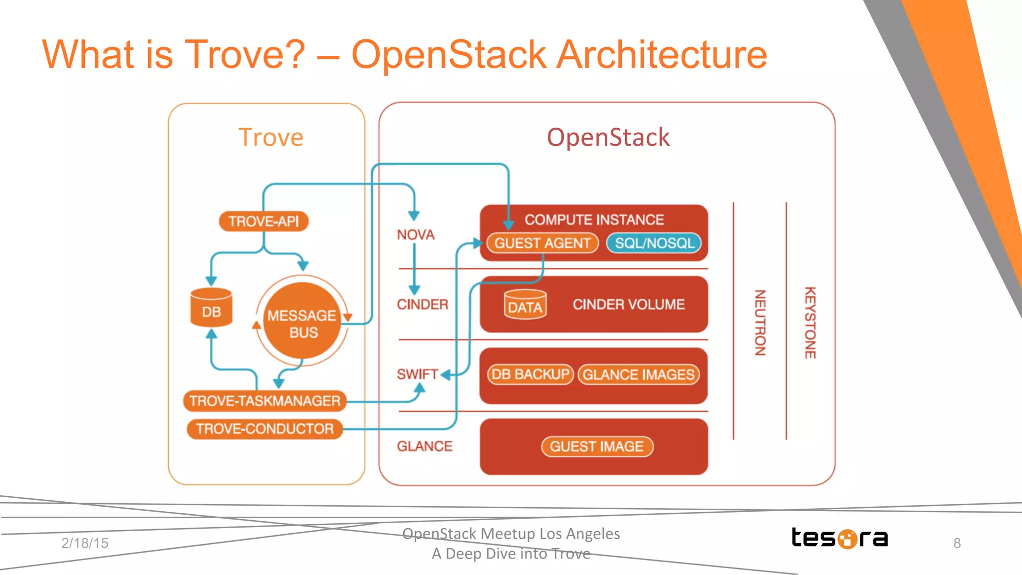 2/18/15
OpenStack	
  Meetup	
  Los	
  Angeles	
  	
  	
  	
  	
  	
  	
  	
  	
  	
  	
  	
  	
  	
  	
  	
  	
  	
  	
  	
  	
  	
  	
  	
  	
  	
  	
  	
  	
  	
  
A	
  Deep	
  Dive	
  into	
  Trove	
  
8
What is Trove? – OpenStack Architecture
OpenStack	
  Trove	
  
 