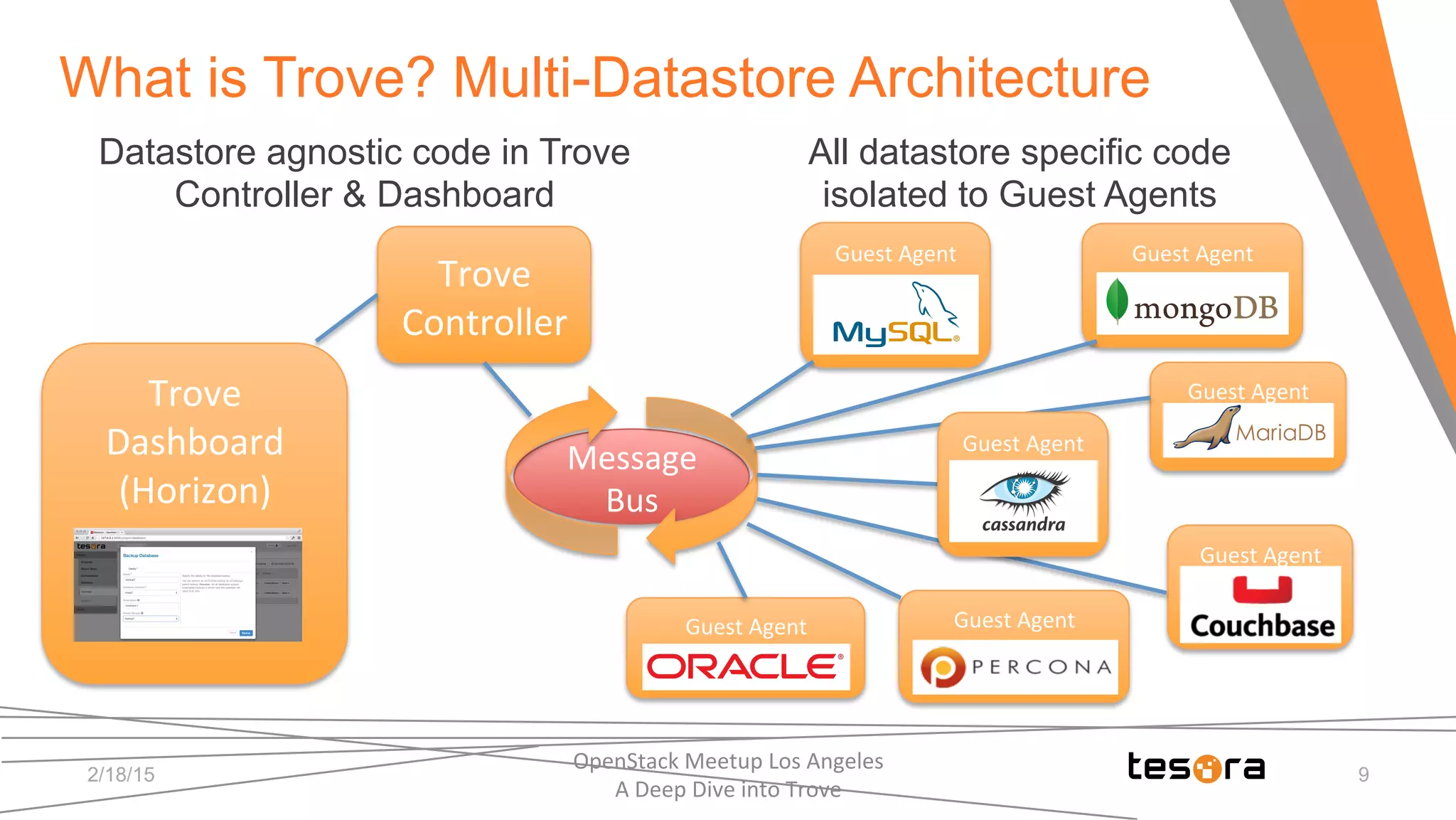 What is Trove? Multi-Datastore Architecture
All datastore specific code
isolated to Guest Agents
Message	
  
Bus	
  
Trove	
  
Controller	
  
Guest	
  Agent	
  
Guest	
  Agent	
  
Guest	
  Agent	
  
Guest	
  Agent	
  Trove	
  
Dashboard	
  
(Horizon)	
  
Guest	
  Agent	
  
Guest	
  Agent	
  
Datastore agnostic code in Trove
Controller & Dashboard
2/18/15
OpenStack	
  Meetup	
  Los	
  Angeles	
  	
  	
  	
  	
  	
  	
  	
  	
  	
  	
  	
  	
  	
  	
  	
  	
  	
  	
  	
  	
  	
  	
  	
  	
  	
  	
  	
  	
  	
  
A	
  Deep	
  Dive	
  into	
  Trove	
  
9
Guest	
  Agent	
  
 