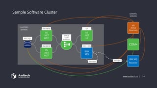 www.asdtech.co | 14
Sample Software Cluster
MS SQL
Messages
IIS
.NET
WCF
Backend
IBM
MQ
OEES + MQ
IIS
.NET
UI
UI
Virtual
Load
Balancer
Messages
IIS
.NET
WCF
Backend
IBM MQ
Receiver
COM+
MS
Active
Directory
CLUSTER’S
SERVERS
GENERAL
SERVERS
 