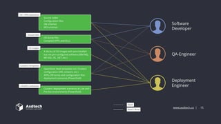 www.asdtech.co | 15
QA-Engineer
Deployment
Engineer
Software
Developer
- Source codes
- Configuration files
- DB schemes
- MQ schemes
Git / SVN repository
- DB dump files
- Compiled APPs and DLLs
Shared NAS
- A library of OS images with pre-installed
but not pre-configured software (IBM MQ,
MS SQL, IIS, .NET, etc.)
OS images
- OpenStack Heat templates incl. Clusters’
configuration (VM, network, etc.)
- APPs, DB dump and configuration files
deployment scenarios (PowerShell)
Clusters’ templates
- Clusters’ deployment scenarios at Live and
Pre-live environments (PowerShell)
Clusters’ scenarios
Read
Read / Write
 