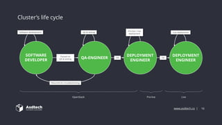 www.asdtech.co | 16
Cluster’s life cycle
Returned for troubleshooting
SOFTWARE
DEVELOPER
Software development
QA-ENGINEER
QA & testing
Passed on
QA & testing
OK OK
DEPLOYMENT
ENGINEER
Live deployment
DEPLOYMENT
ENGINEER
Pre-live / Live
deployment
OpenStack Pre-live Live
 