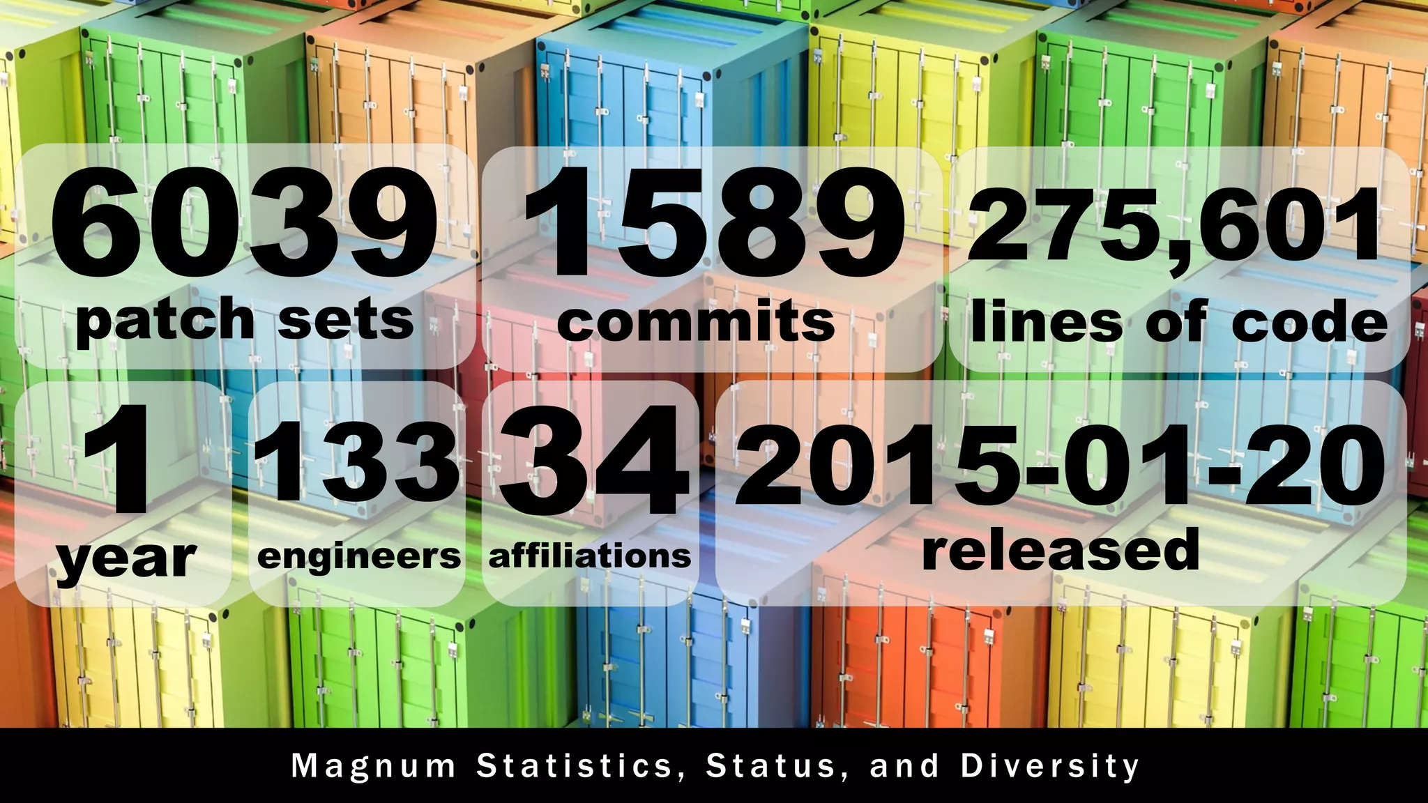 M a g n u m S t a t i s t i c s , S t a t u s , a n d D i v e r s i t y
www.rackspace.com
6039patch sets
1589commits
275,601
lines of code
1year
133
engineers
34affiliations
2015-01-20
released
 