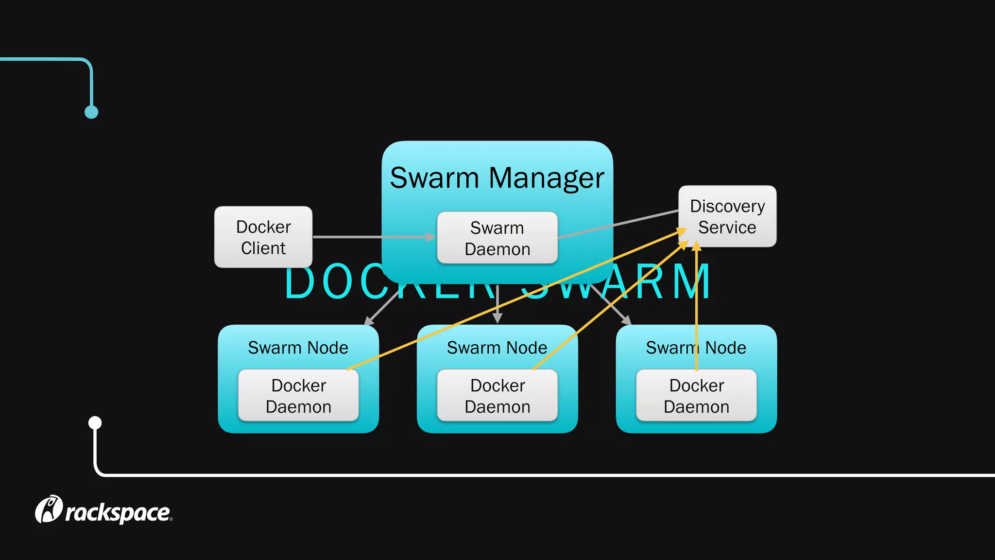 DOCKER SWARM
Swarm Manager
Swarm Node
Docker
Client
Docker
Daemon
Swarm Node
Docker
Daemon
Swarm Node
Docker
Daemon
Swarm
Daemon
Discovery
Service
 