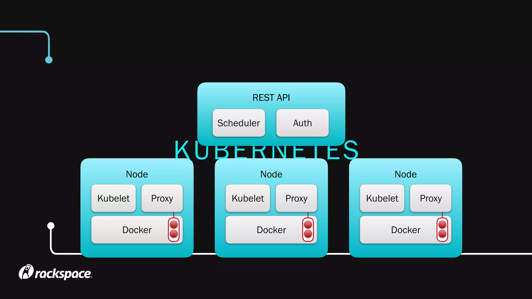 KUBERNETES
Node
Docker
Kubelet Proxy
REST API
AuthScheduler
Node
Docker
Kubelet Proxy
Node
Docker
Kubelet Proxy
 