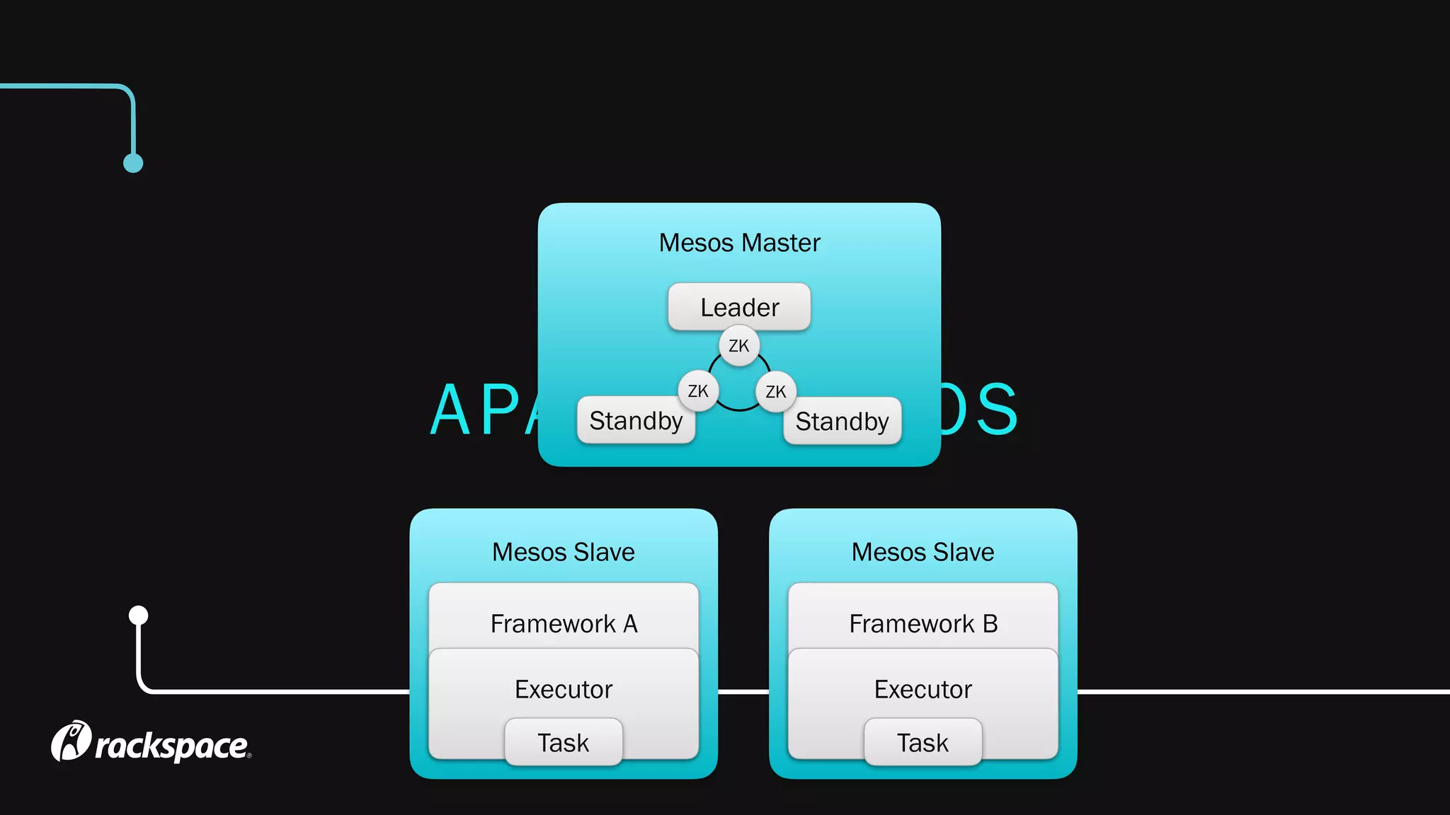 APACHE MESOS
Mesos Master
Standby
ZK
Standby
ZK
Mesos Slave
Framework A
Executor
Task
Mesos Slave
Framework B
Executor
Task
Leader
ZK
 