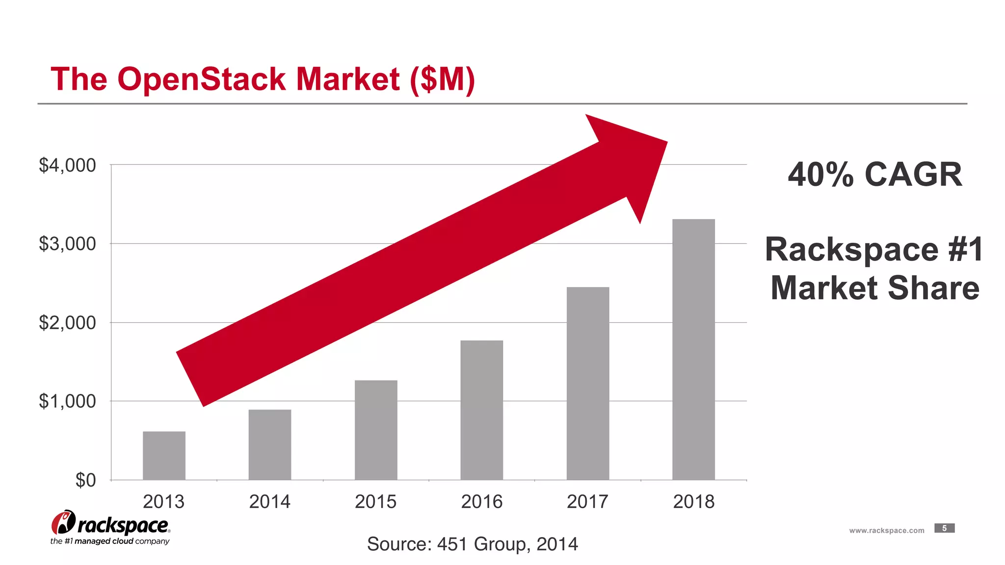 www.rackspace.com
$0
$1,000
$2,000
$3,000
$4,000
2013 2014 2015 2016 2017 2018
!5
The OpenStack Market ($M)
40% CAGR
Rackspace #1
Market Share
Source: 451 Group, 2014
 