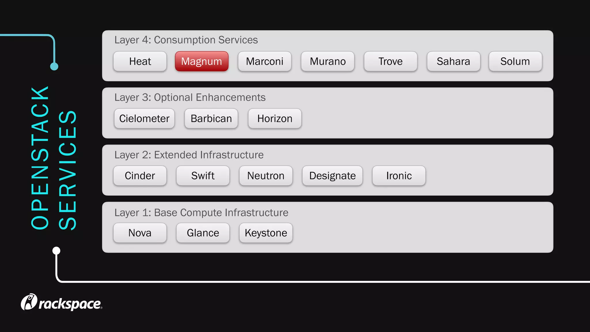 OPENSTACK
SERVICES
KeystoneGlanceNova
NeutronSwiftCinder Designate Ironic
HorizonBarbicanCielometer
SaharaTroveHeat Magnum Marconi Murano
Layer 4: Consumption Services
Layer 3: Optional Enhancements
Layer 2: Extended Infrastructure
Layer 1: Base Compute Infrastructure
Solum
 