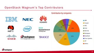 OpenStack Magnum’s Top Contributors
10
 