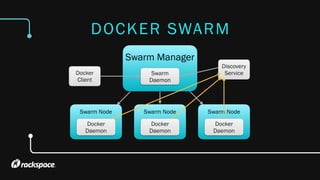 DOCKER SWARM
Swarm Manager
Swarm Node
Docker
Client
Docker
Daemon
Swarm Node
Docker
Daemon
Swarm Node
Docker
Daemon
Swarm
Daemon
Discovery
Service
 