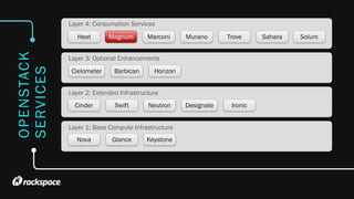 OPENSTACK
SERVICES
KeystoneGlanceNova
NeutronSwiftCinder Designate Ironic
HorizonBarbicanCielometer
SaharaTroveHeat Magnum Marconi Murano
Layer 4: Consumption Services
Layer 3: Optional Enhancements
Layer 2: Extended Infrastructure
Layer 1: Base Compute Infrastructure
Solum
 