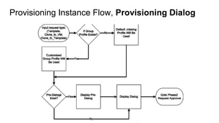 Provisioning Instance Flow, Provisioning Dialog
 