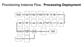 Provisioning Instance Flow, Processing Deployment
 