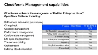 Cloudforms Management capabilities
Cloudforms enhance the management of Red Hat Enterprise Linux®
OpenStack Platform, including:
Self-service automated provisioning
Chargeback
Capacity management
Performance management
Configuration management
Life cycle management
The service catalog
Orchestration
External cloud connection
 