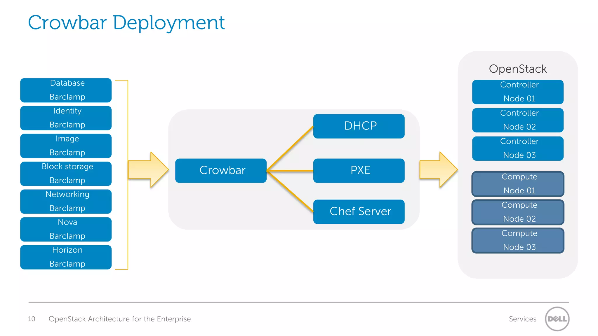 Crowbar Deployment
OpenStack
Database

Controller

Barclamp

Node 01

Identity

Controller

DHCP

Barclamp

Node 02

Image

Controller

Barclamp

Node 03

Block storage
Barclamp

Crowbar

PXE

Node 01

Networking
Barclamp
Nova

Compute

Chef Server

Compute
Node 02

Barclamp

Compute

Horizon

Node 03

Barclamp

10

OpenStack Architecture for the Enterprise

Services

 