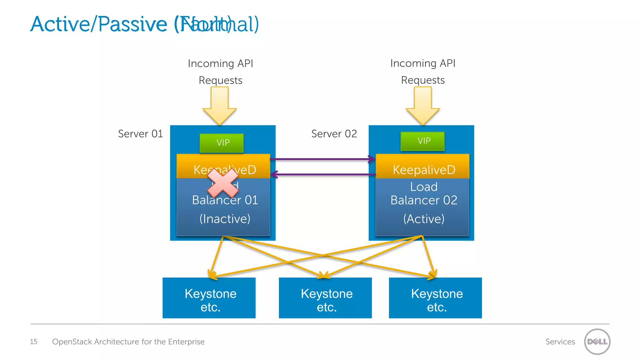 Active/Passive (Fault)
(Normal)
Incoming API

Incoming API

Requests

Requests

Server 01

VIP

Server 02

VIP

KeepaliveD
Load
Balancer 01

KeepaliveD
Load
Balancer 02

(Inactive)
(Active)

(Passive)
(Active)

Keystone
etc.
15

OpenStack Architecture for the Enterprise

Keystone
etc.

Keystone
etc.
Services

 