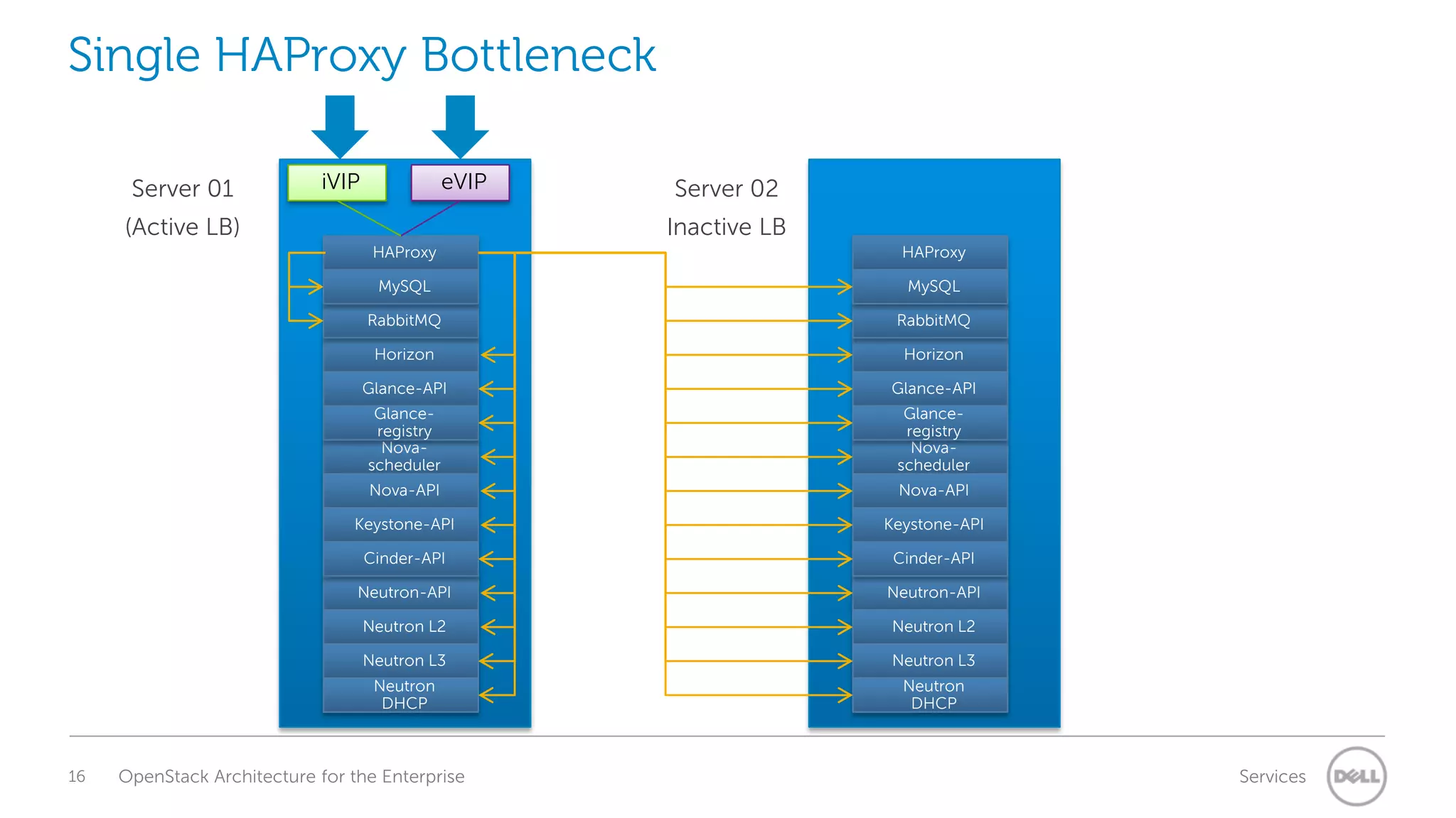 Single HAProxy Bottleneck
Server 01

iVIP

eVIP

Server 02

Inactive LB

(Active LB)
HAProxy
MySQL

MySQL

RabbitMQ

RabbitMQ

Horizon

Horizon

Glance-API

Glance-API

Glanceregistry
Novascheduler

Glanceregistry
Novascheduler

Nova-API

Nova-API

Keystone-API

Keystone-API

Cinder-API

Cinder-API

Neutron-API

Neutron-API

Neutron L2

Neutron L2

Neutron L3

Neutron L3

Neutron
DHCP

16

HAProxy

Neutron
DHCP

OpenStack Architecture for the Enterprise

Services

 