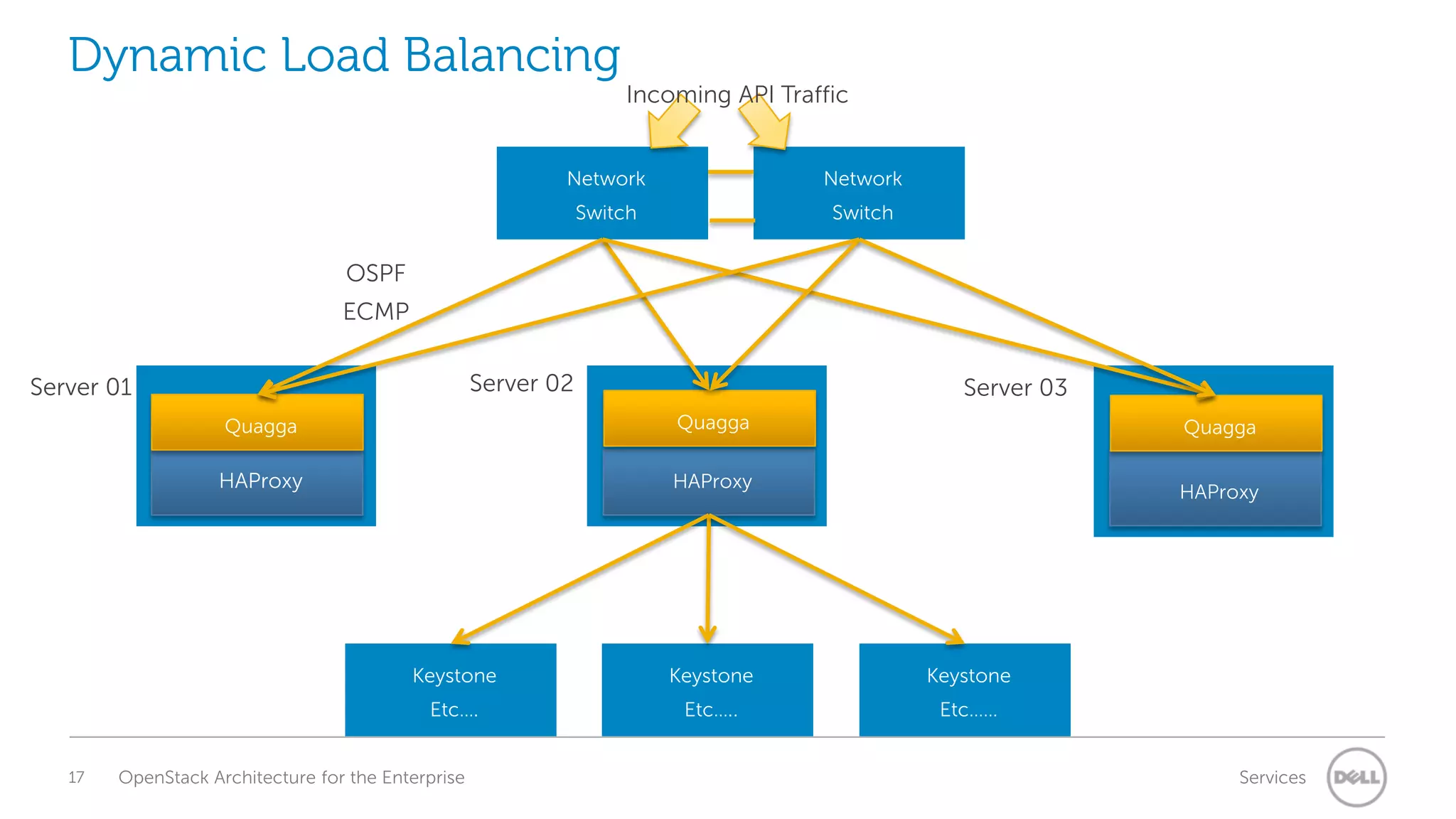 Dynamic Load Balancing

Incoming API Traffic

Network

Network

Switch

Switch

OSPF
ECMP
Server 02

Server 01

Server 03

Quagga

Quagga

HAProxy

HAProxy

Quagga
HAProxy

Keystone

Keystone

Etc….
17

Keystone
Etc…..

Etc……

OpenStack Architecture for the Enterprise

Services

 