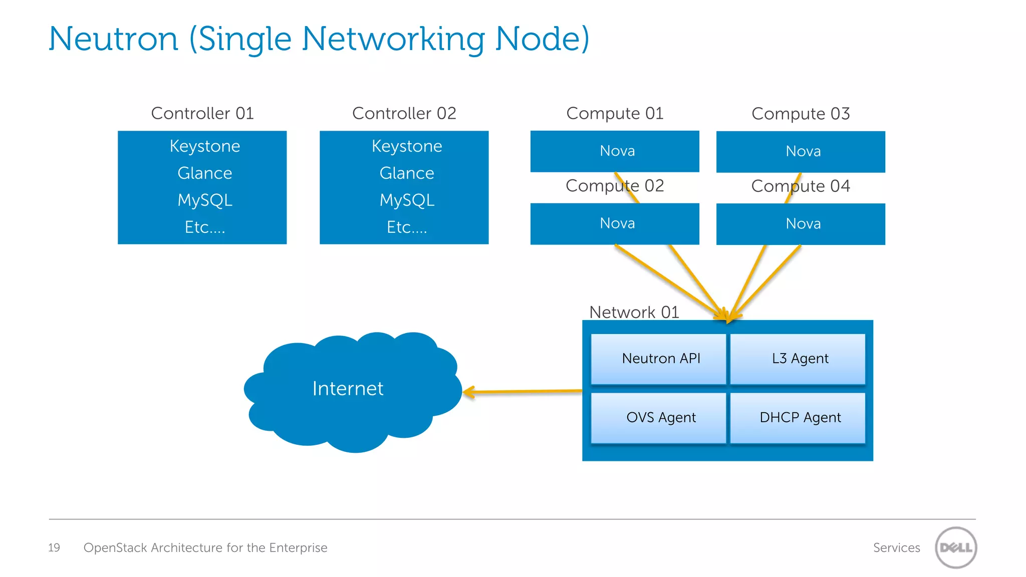 Neutron (Single Networking Node)
Controller 01

Controller 02

Compute 01

Compute 03

Keystone

Keystone

Nova

Nova

Glance

Glance

MySQL

MySQL

Compute 02

Compute 04

Etc….

Etc….

Nova

Nova

Network 01
Neutron API

L3 Agent

OVS Agent

DHCP Agent

Internet

19

OpenStack Architecture for the Enterprise

Services

 