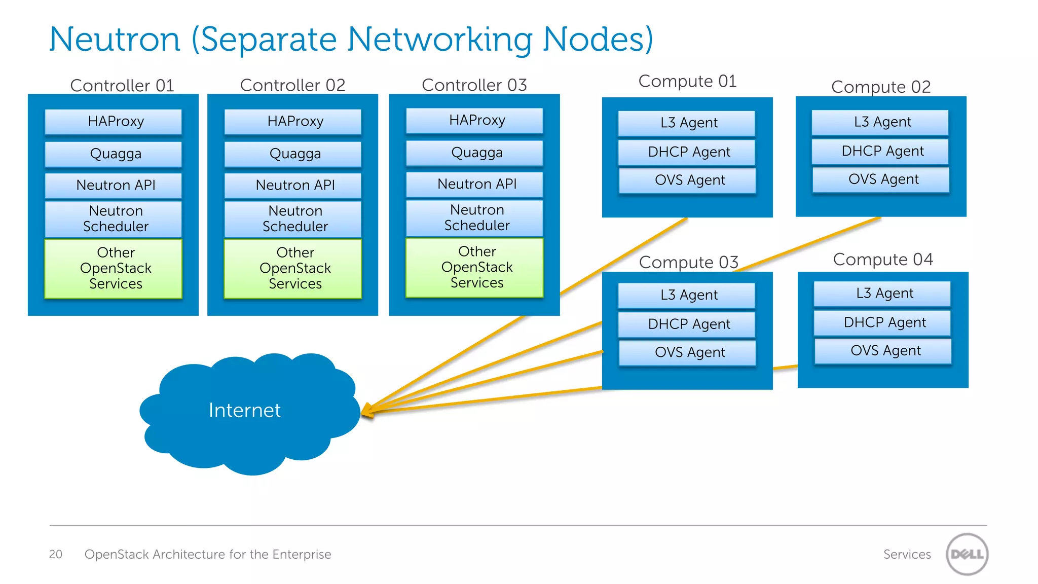 Neutron (Separate Networking Nodes)
Controller 02

Controller 03

Compute 01

Compute 02

HAProxy

HAProxy

HAProxy

L3 Agent

L3 Agent

Quagga

Quagga

Quagga

DHCP Agent

DHCP Agent

Neutron API

Neutron API

Neutron API

OVS Agent

OVS Agent

Neutron
Scheduler

Neutron
Scheduler

Neutron
Scheduler

Other
OpenStack
Services

Other
OpenStack
Services

OpenStack
Services

Compute 03

Compute 04

L3 Agent

L3 Agent

DHCP Agent

DHCP Agent

OVS Agent

OVS Agent

Controller 01

Ect….
Other

Internet

20

OpenStack Architecture for the Enterprise

Services

 