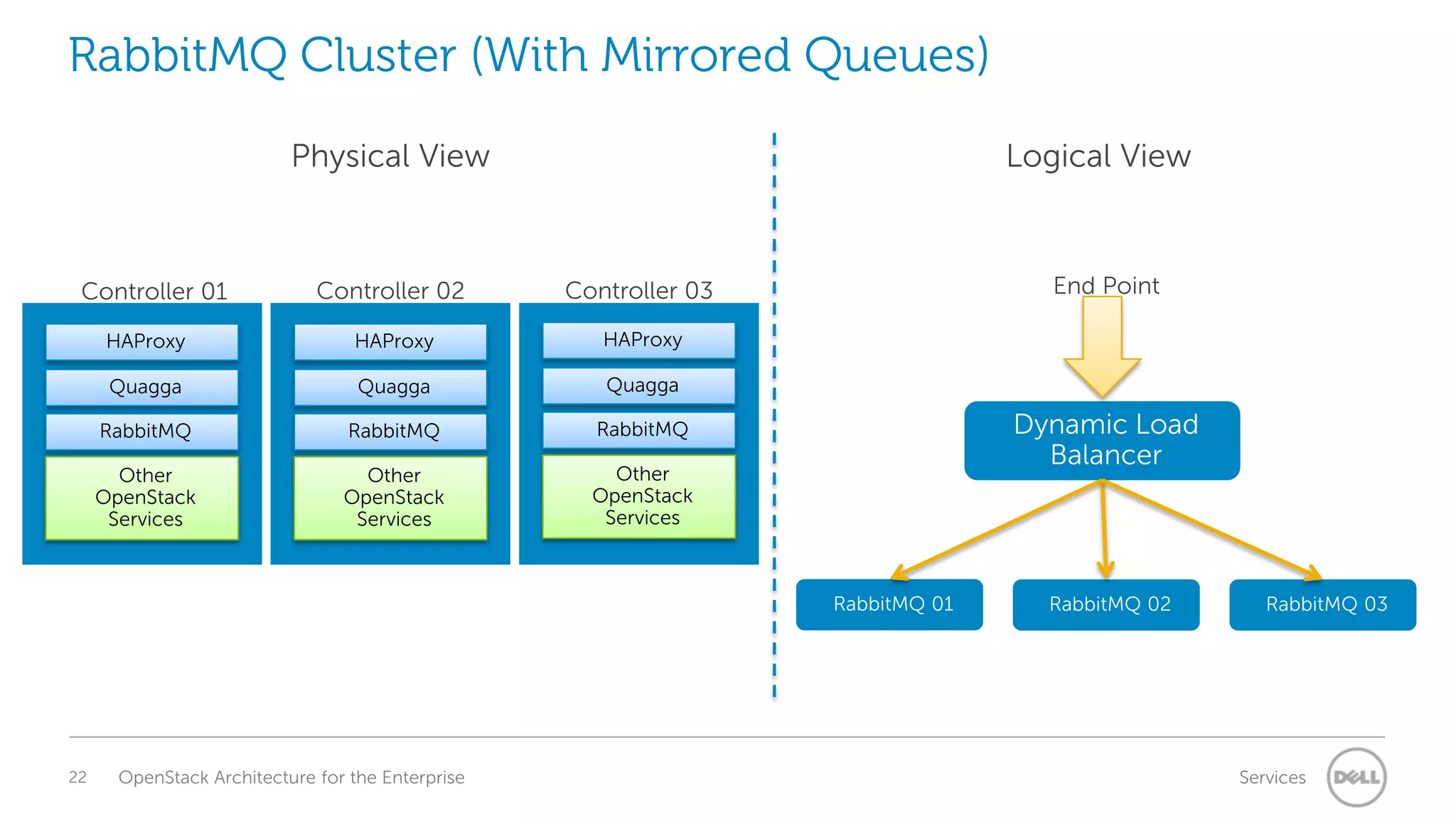 RabbitMQ Cluster (With Mirrored Queues)
Physical View

Logical View

Controller 02

HAProxy

HAProxy

HAProxy

Quagga

Quagga

Quagga

RabbitMQ

RabbitMQ

RabbitMQ

Other
OpenStack
Services

Other
OpenStack
Services

End Point

Controller 03

Other
Ect….
OpenStack
Services

Controller 01

Dynamic Load
Balancer

RabbitMQ 01

22

OpenStack Architecture for the Enterprise

RabbitMQ 02

RabbitMQ 03

Services

 