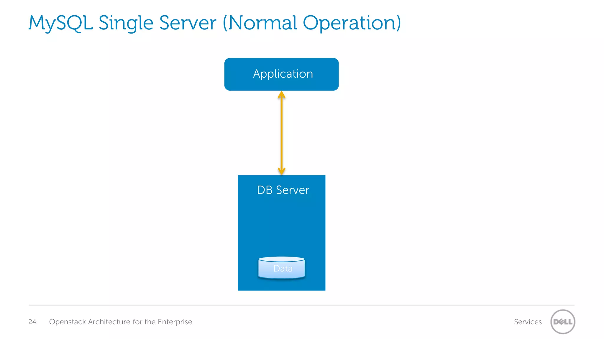 MySQL Single Server (Normal Operation)
Application

DB Server

Data

24

Openstack Architecture for the Enterprise

Services

 
