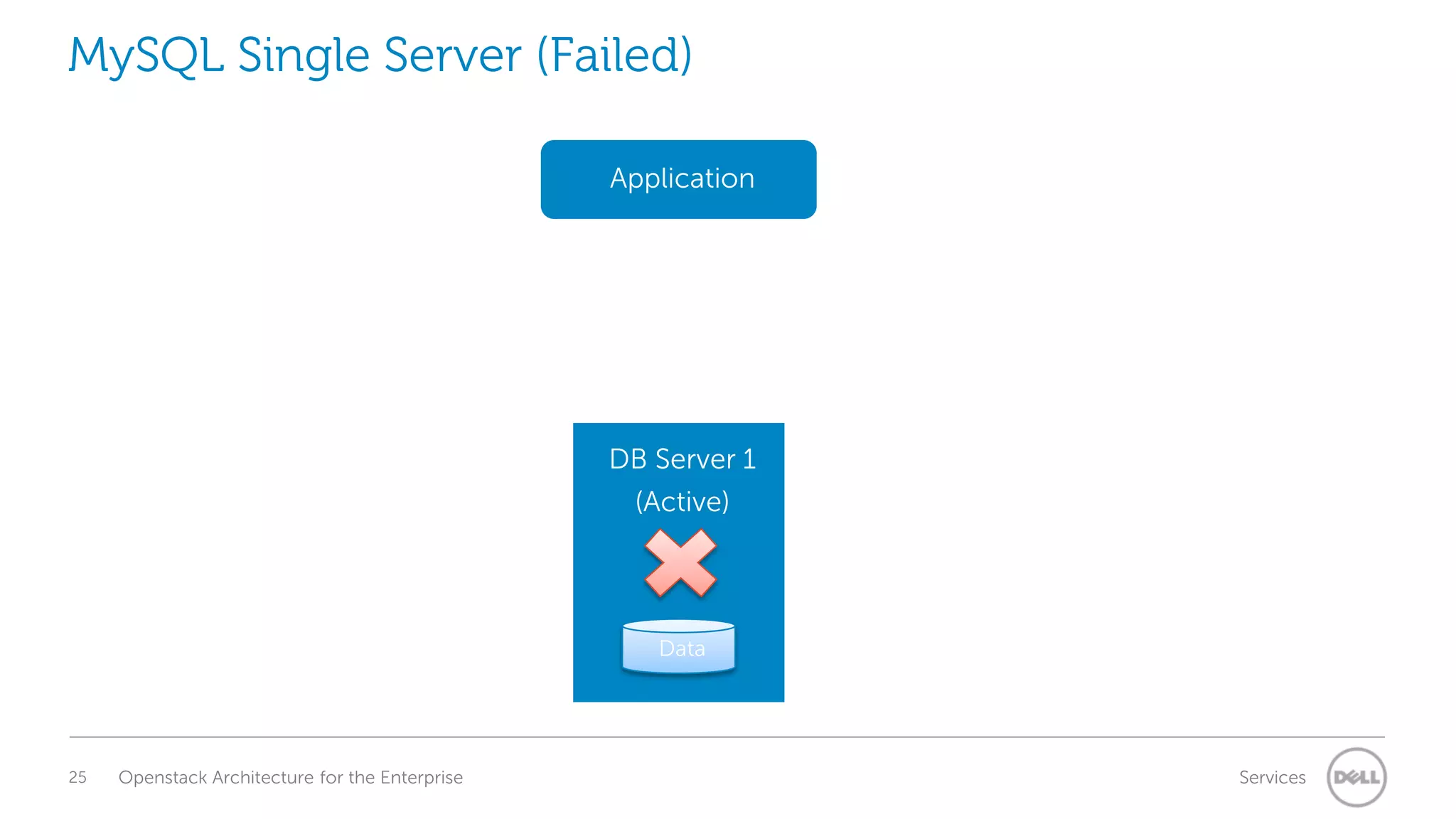 MySQL Single Server (Failed)
Application

DB Server 1
(Active)

Data

25

Openstack Architecture for the Enterprise

Services

 