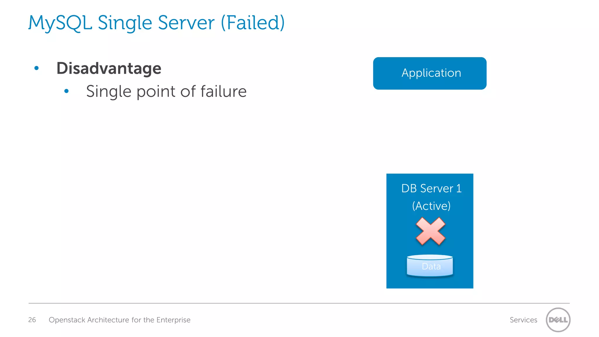 MySQL Single Server (Failed)
• Disadvantage
• Single point of failure

Application

DB Server 1
(Active)

Data

26

Openstack Architecture for the Enterprise

Services

 