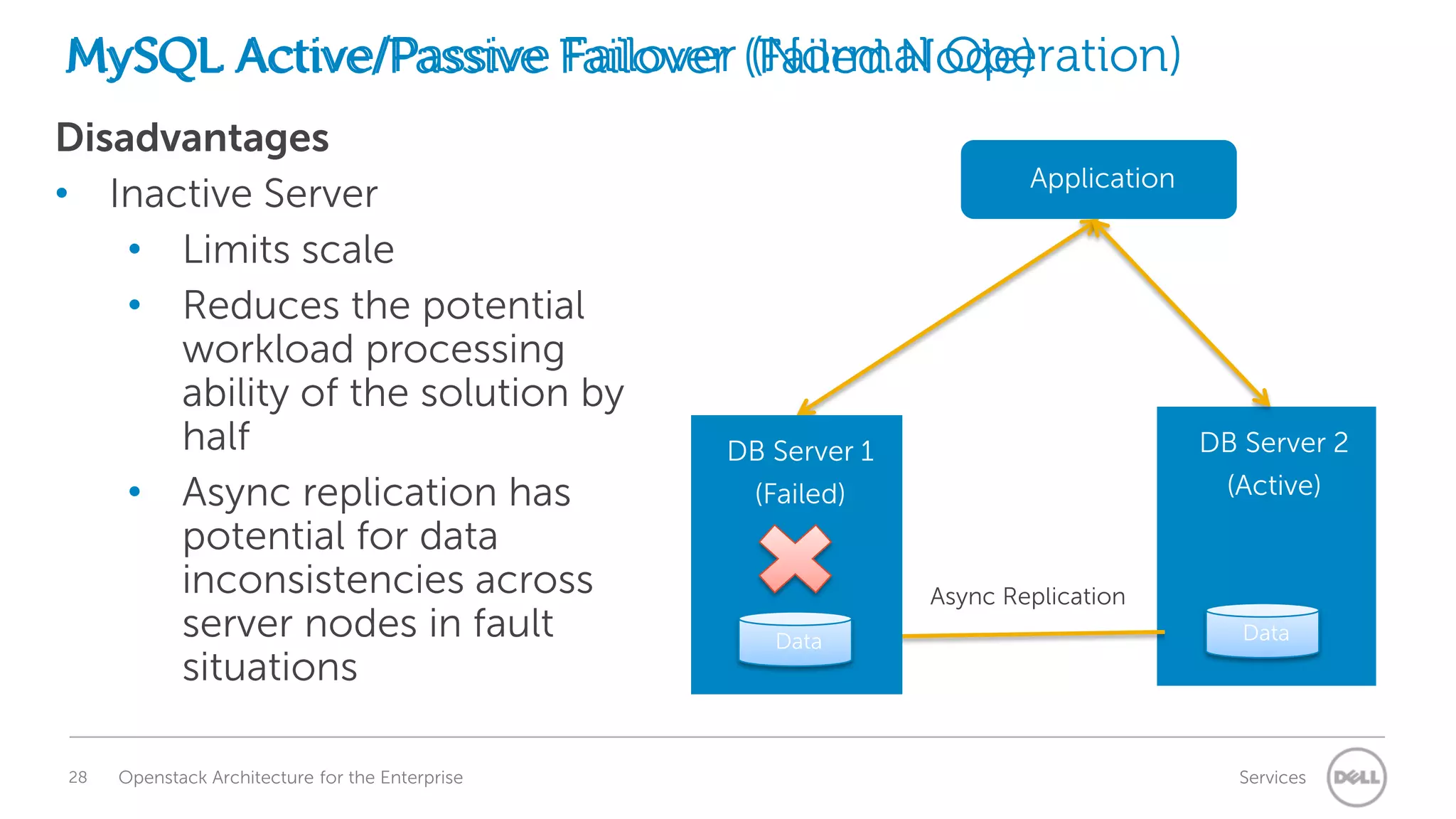 MySQL Active/Passive Failover (Failed Node)
Active/Passive Failover (Normal Operation)
Disadvantages
• Inactive Server
• Limits scale
• Reduces the potential
workload processing
ability of the solution by
half
• Async replication has
potential for data
inconsistencies across
server nodes in fault
situations
28

Openstack Architecture for the Enterprise

Application

DB Server 1

DB Server 2
DB Server 2

(Active)
(Failed)

(Passive)
(Active)

Async Replication
Data

Data

Services

 