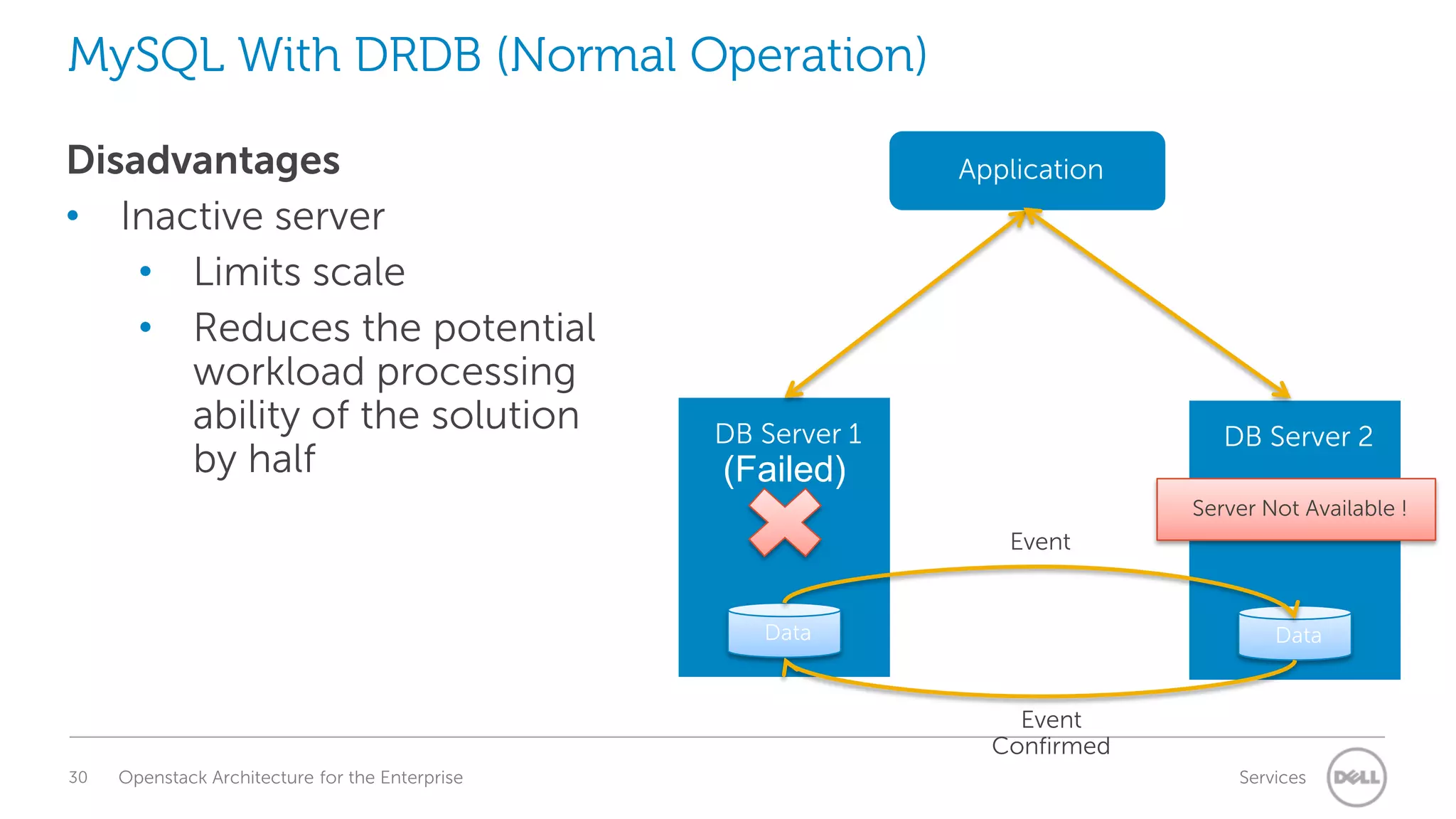 MySQL With DRDB (Normal Operation)
Disadvantages
• Inactive server
• Limits scale
• Reduces the potential
workload processing
ability of the solution
by half

Application

DB Server 1

DB Server 2

(Failed)
Server Not Available !

Event

Data

Data

Event
Confirmed
30

Openstack Architecture for the Enterprise

Services

 