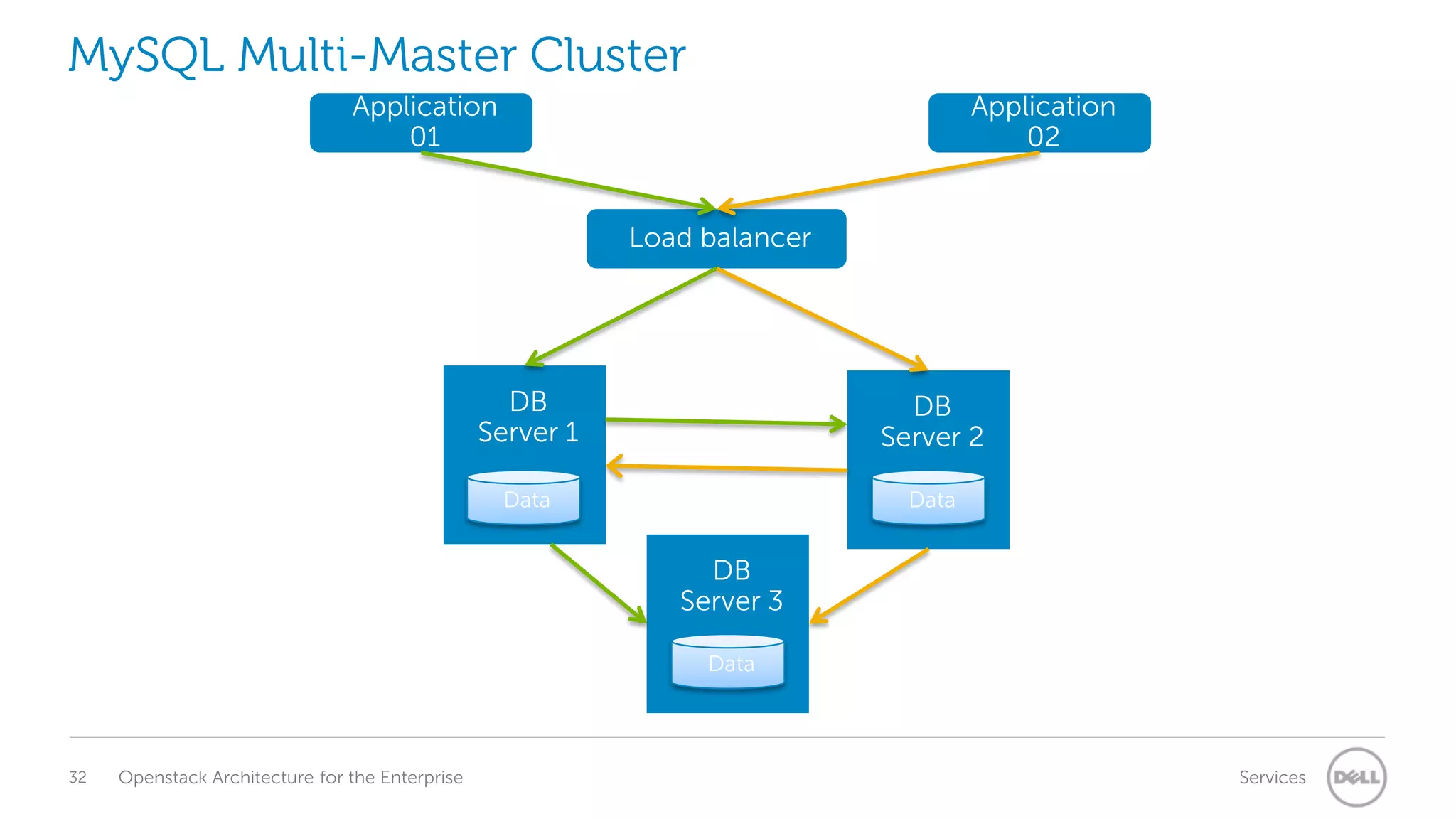 MySQL Multi-Master Cluster
Application
01

Application
02
Load balancer

DB
Server 1

DB
Server 2

Data

Data

DB
Server 3
Data

32

Openstack Architecture for the Enterprise

Services

 