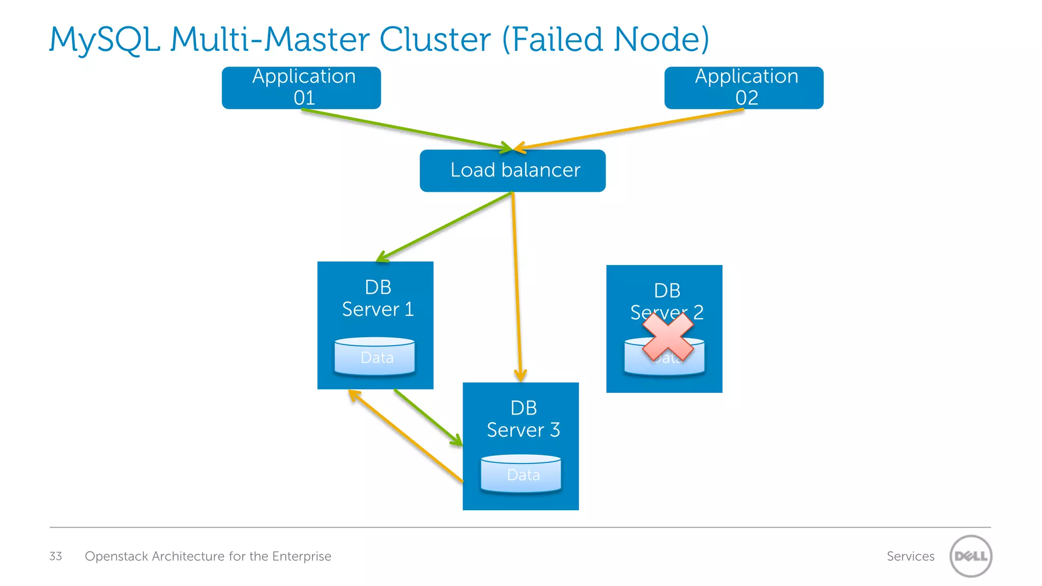 MySQL Multi-Master Cluster (Failed Node)
Application
01

Application
02
Load balancer

DB
Server 1

DB
Server 2

Data

Data

DB
Server 3
Data

33

Openstack Architecture for the Enterprise

Services

 