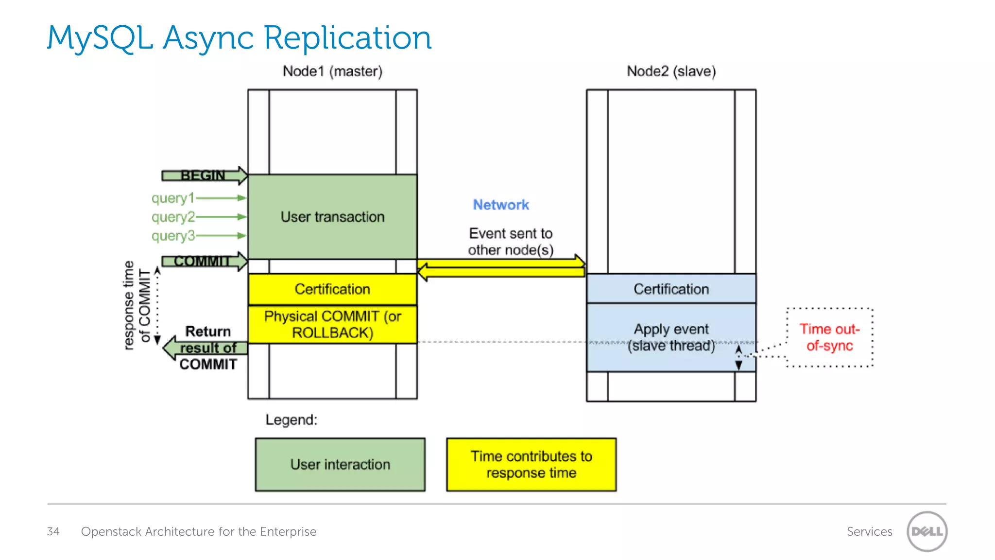 MySQL Async Replication

34

Openstack Architecture for the Enterprise

Services

 