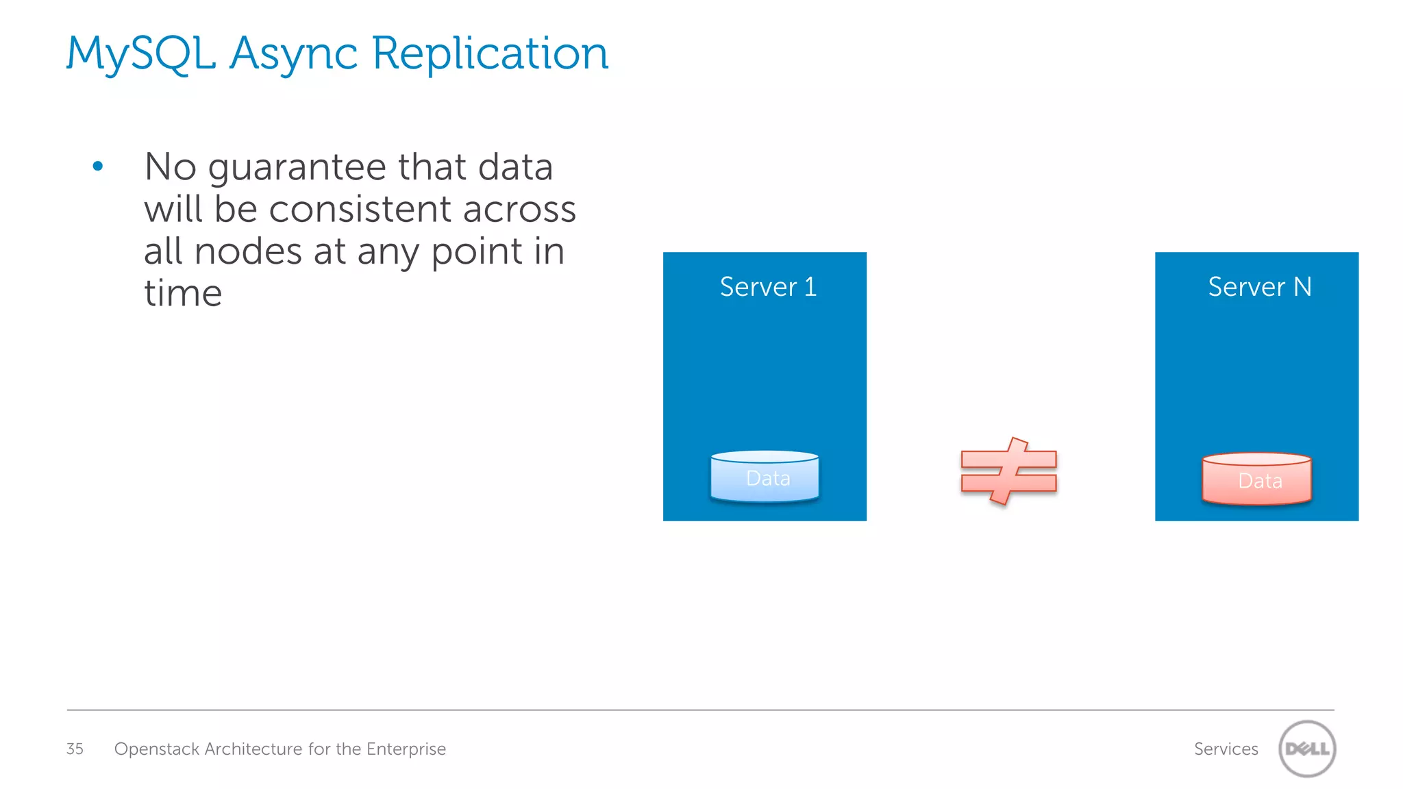 MySQL Async Replication
• No guarantee that data
will be consistent across
all nodes at any point in
time

Openstack Architecture for the Enterprise

Server N

Data

35

Server 1

Data

Services

 