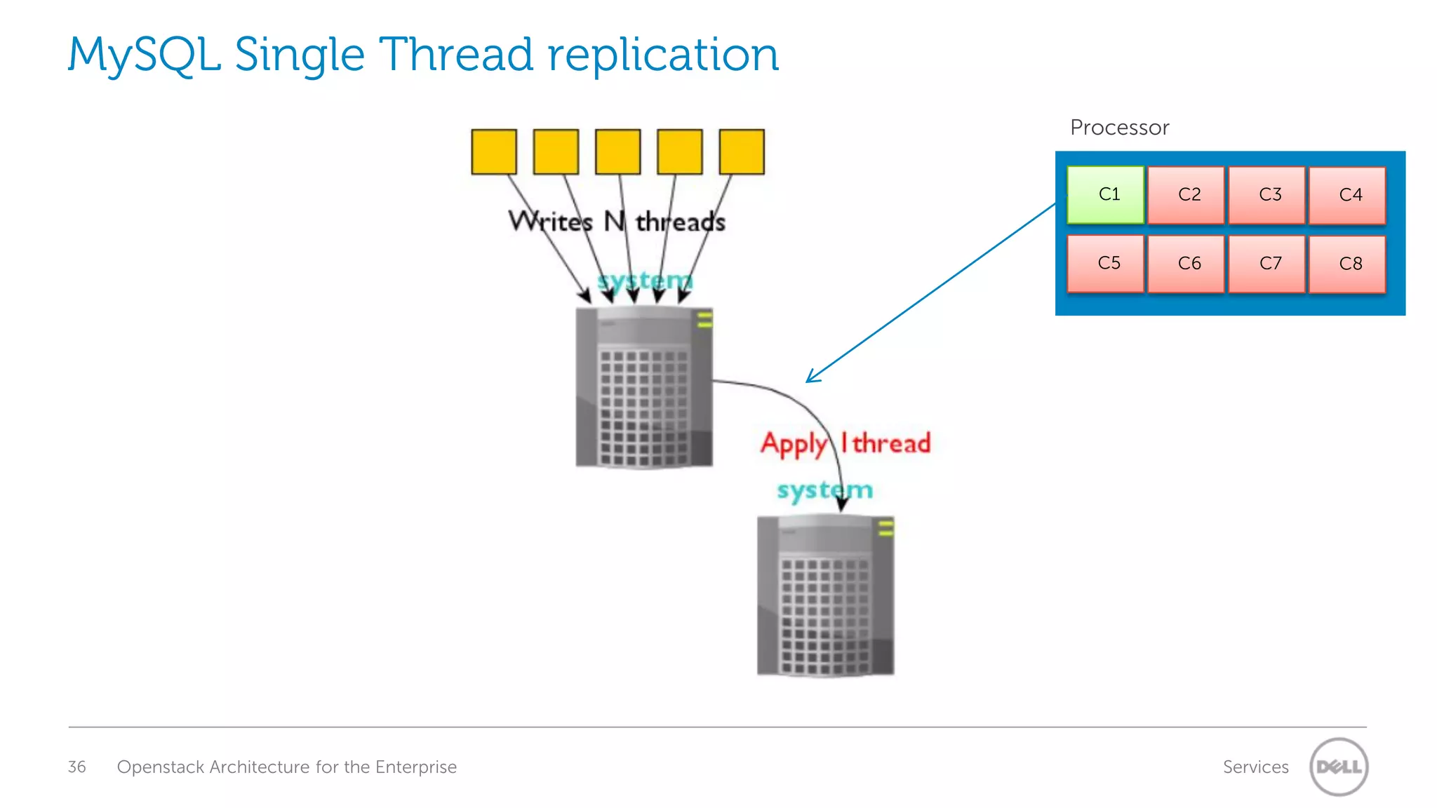 MySQL Single Thread replication
Processor
C1

Openstack Architecture for the Enterprise

C3

C4

C5

36

C2

C6

C7

C8

Services

 