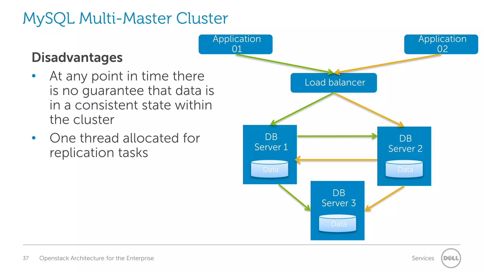 MySQL Multi-Master Cluster
Application
01

Disadvantages
• At any point in time there
is no guarantee that data is
in a consistent state within
the cluster
• One thread allocated for
replication tasks

Application
02
Load balancer

DB
Server 1

DB
Server 2

Data

Data

DB
Server 3
Data

37

Openstack Architecture for the Enterprise

Services

 