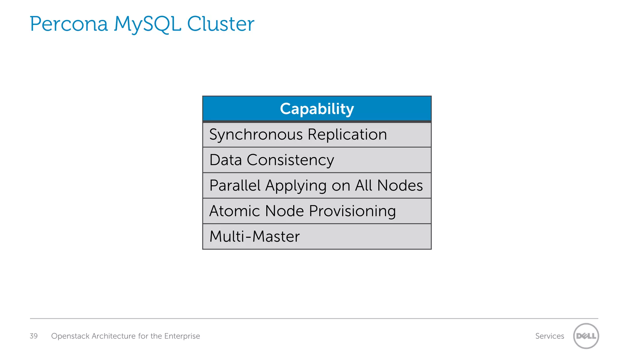 Percona MySQL Cluster

Capability
Synchronous Replication
Data Consistency
Parallel Applying on All Nodes
Atomic Node Provisioning
Multi-Master

39

Openstack Architecture for the Enterprise

Services

 
