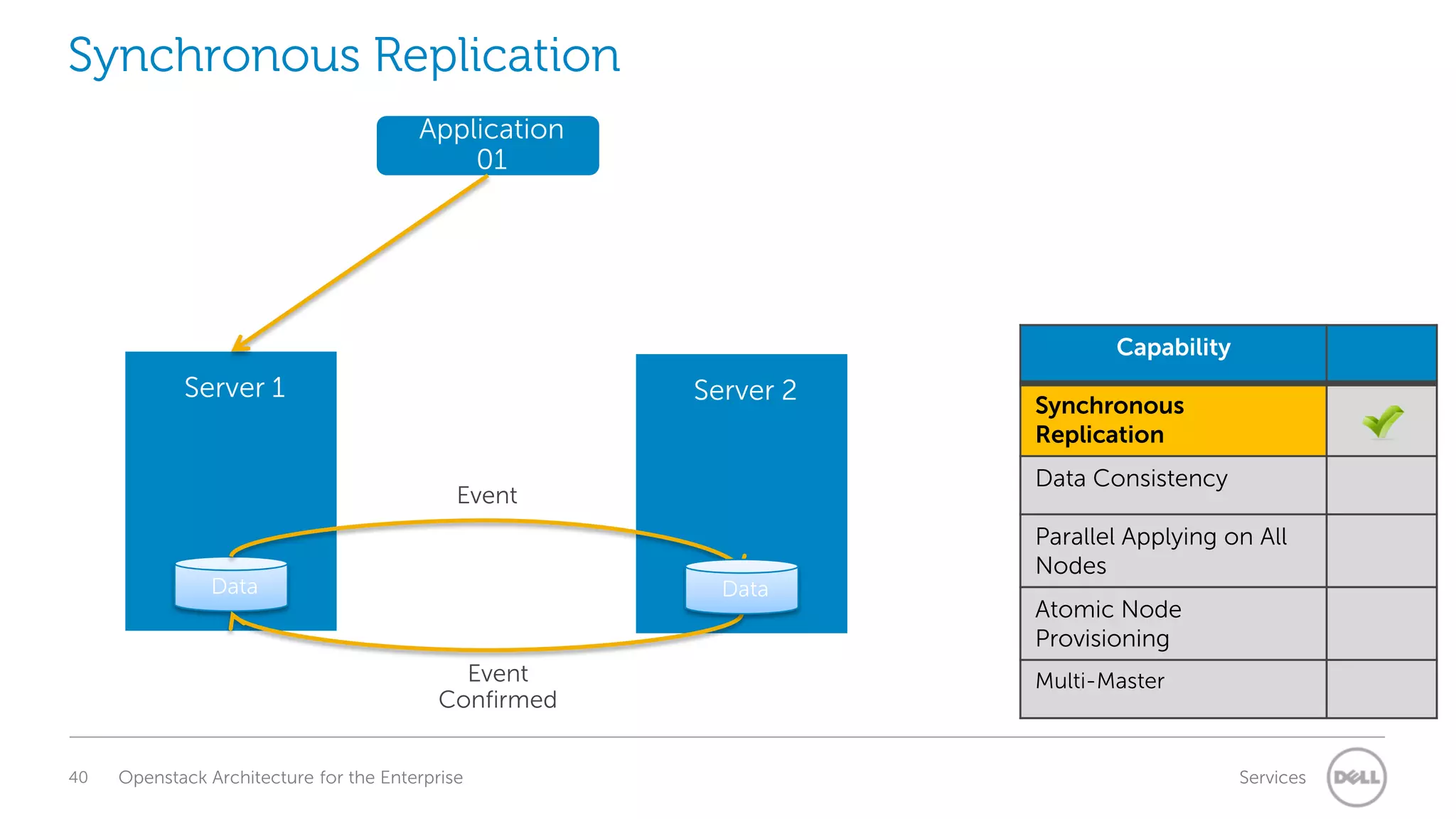 Synchronous Replication
Application
01

Capability

Server 1

Server 2

Data Consistency

Event

Data

Data

Event
Confirmed
40

Openstack Architecture for the Enterprise

Synchronous
Replication

Parallel Applying on All
Nodes
Atomic Node
Provisioning
Multi-Master

Services

 