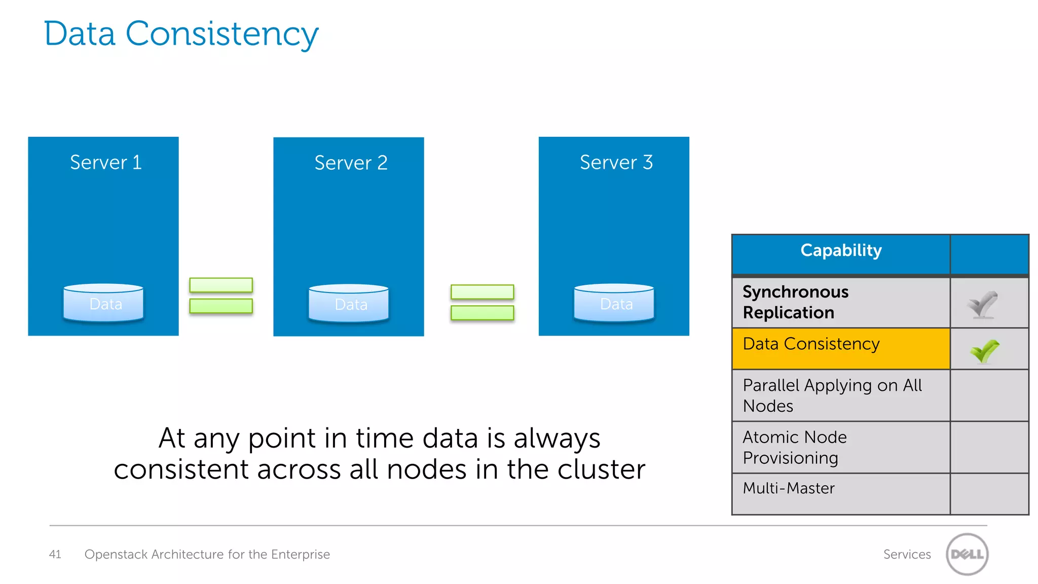 Data Consistency

Server 1

Server 2

Server 3

Capability
Data

Data

Data

Synchronous
Replication
Data Consistency
Parallel Applying on All
Nodes

At any point in time data is always
consistent across all nodes in the cluster
41

Openstack Architecture for the Enterprise

Atomic Node
Provisioning
Multi-Master

Services

 