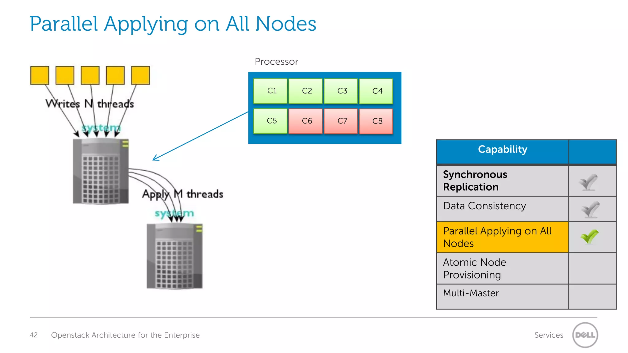 Parallel Applying on All Nodes
Processor
C1

C2

C3

C4

C5

C6

C7

C8

Capability

Synchronous
Replication
Data Consistency
Parallel Applying on All
Nodes
Atomic Node
Provisioning
Multi-Master

42

Openstack Architecture for the Enterprise

Services

 