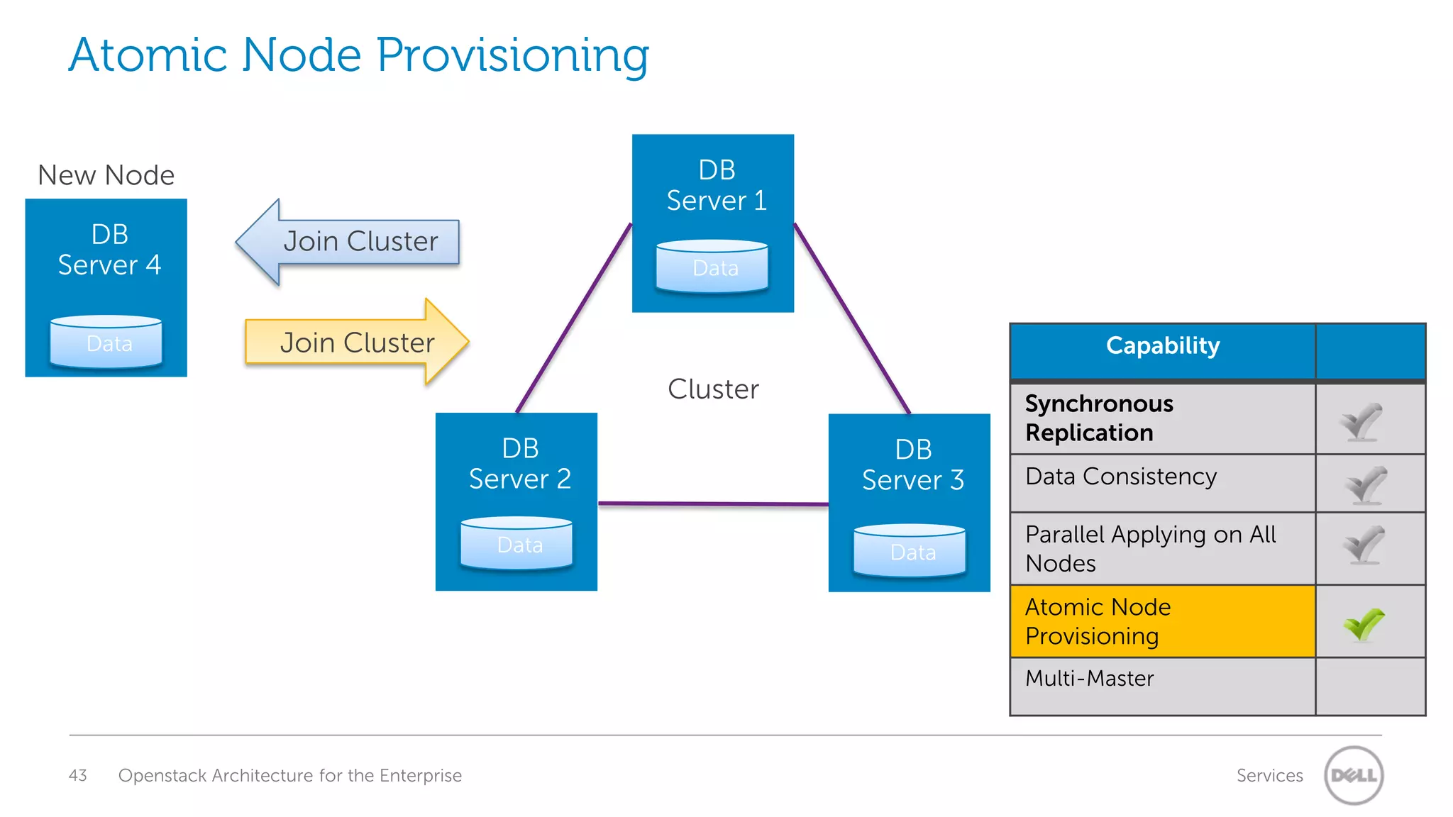Atomic Node Provisioning
DB
Server 1

New Node
DB
Server 4

Join Cluster

Data

Join Cluster

Data

Capability

Cluster
DB
Server 2

DB
Server 3

Data

Data

Synchronous
Replication
Data Consistency
Parallel Applying on All
Nodes
Atomic Node
Provisioning
Multi-Master

43

Openstack Architecture for the Enterprise

Services

 