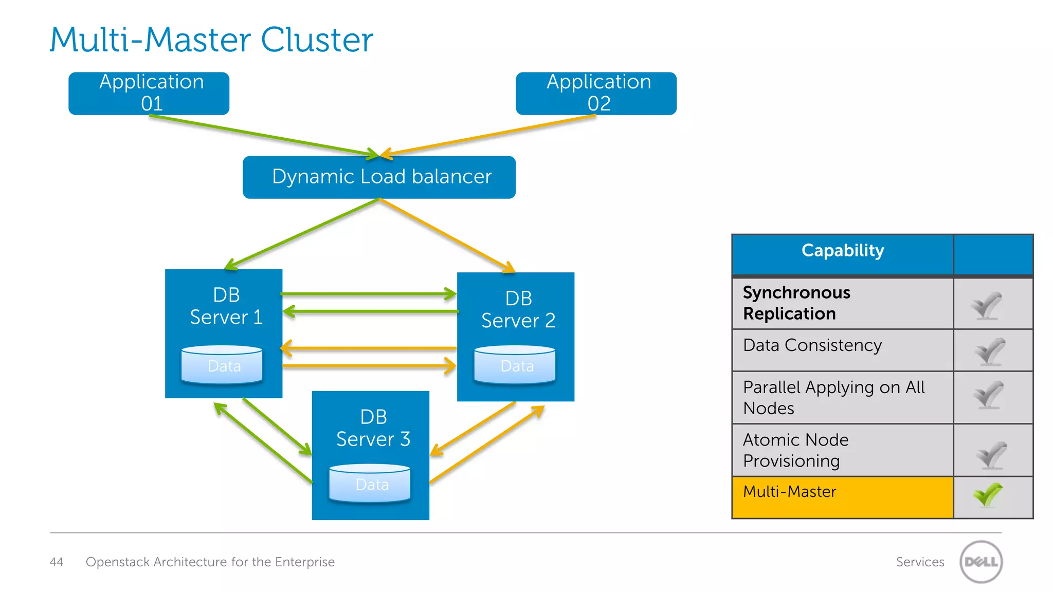 Multi-Master Cluster
Application
01

Application
02
Dynamic Load balancer

Capability

DB
Server 1

DB
Server 2

Data

Synchronous
Replication

Data

Data Consistency

DB
Server 3
Data

44

Openstack Architecture for the Enterprise

Parallel Applying on All
Nodes
Atomic Node
Provisioning
Multi-Master

Services

 