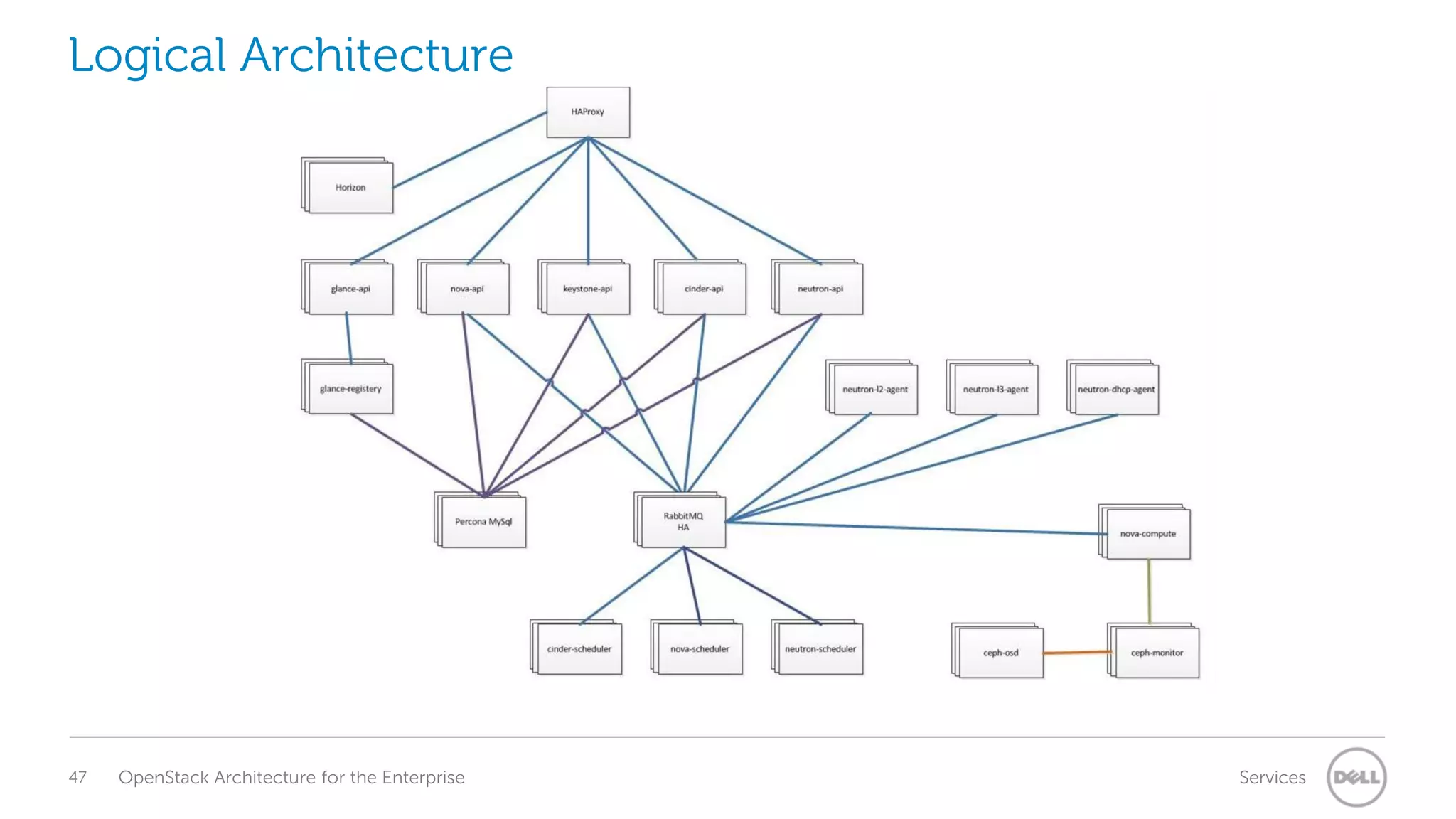 Logical Architecture

47

OpenStack Architecture for the Enterprise

Services

 