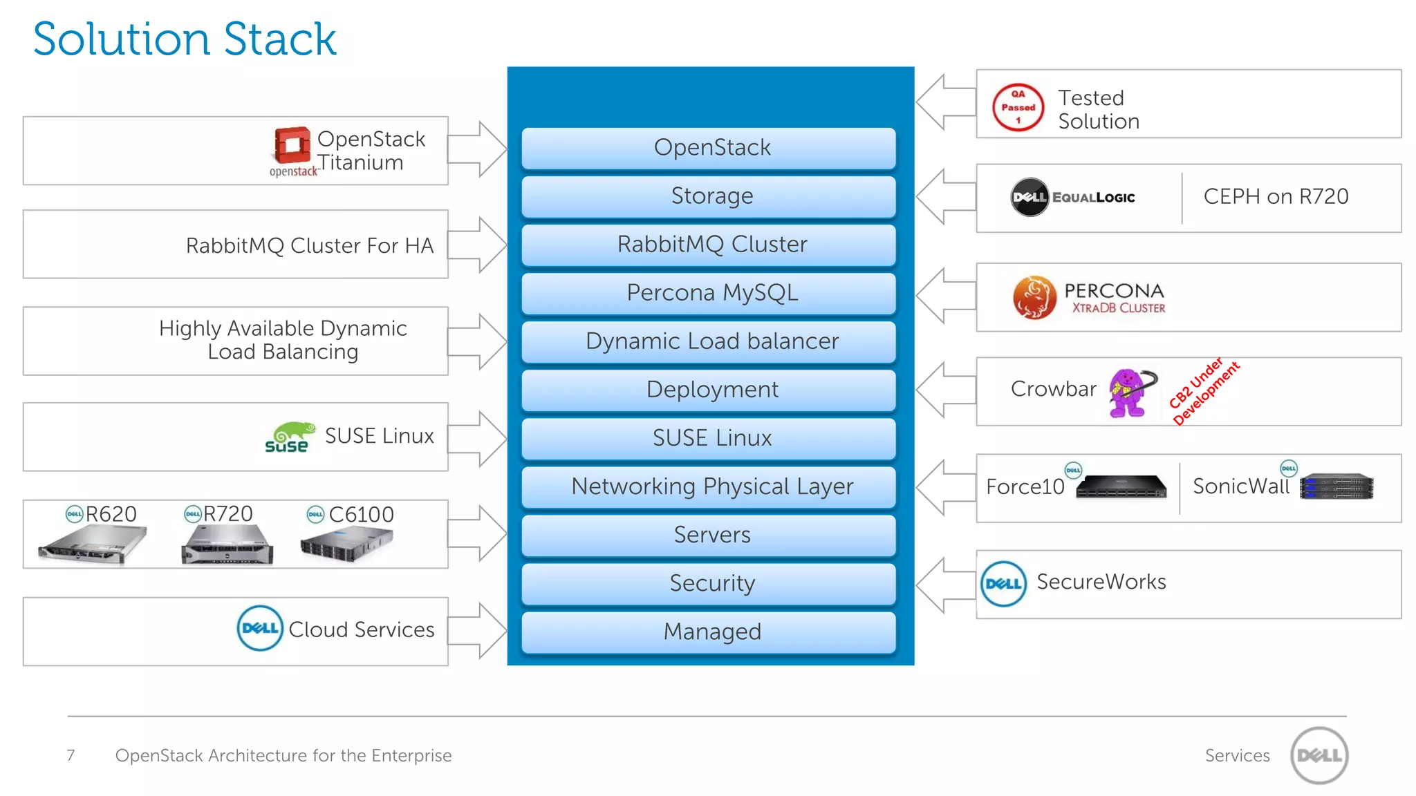 Solution Stack
OpenStack
Titanium

OpenStack

Tested
Solution

Storage
RabbitMQ Cluster For HA

CEPH on R720

RabbitMQ Cluster
Percona MySQL

Highly Available Dynamic
Load Balancing

Dynamic Load balancer
Deployment

SUSE Linux

SUSE Linux

Networking Physical Layer
R620

R720

C6100

7

OpenStack Architecture for the Enterprise

Force10

SonicWall

Servers
Security

Cloud Services

Crowbar

SecureWorks

Managed

Services

 