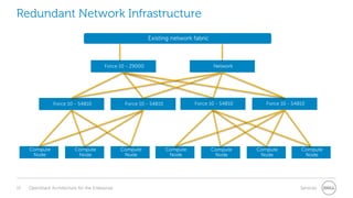 Redundant Network Infrastructure
Existing network fabric
F10-Z9000
Force 10 - Z9000

Network
Switch

Force 10 - S4810

Compute
Node

13

Compute
Node

OpenStack Architecture for the Enterprise

Force 10 - S4810

Force 10 - S4810

Compute
Node

Compute
Node

Compute
Node

Force 10 - S4810

Compute
Node

Compute
Node

Services

 