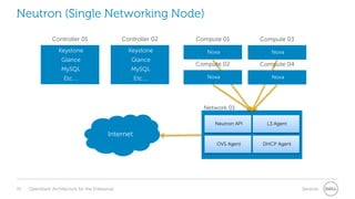 Neutron (Single Networking Node)
Controller 01

Controller 02

Compute 01

Compute 03

Keystone

Keystone

Nova

Nova

Glance

Glance

MySQL

MySQL

Compute 02

Compute 04

Etc….

Etc….

Nova

Nova

Network 01
Neutron API

L3 Agent

OVS Agent

DHCP Agent

Internet

19

OpenStack Architecture for the Enterprise

Services

 