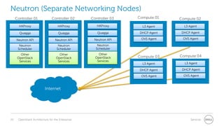 Neutron (Separate Networking Nodes)
Controller 02

Controller 03

Compute 01

Compute 02

HAProxy

HAProxy

HAProxy

L3 Agent

L3 Agent

Quagga

Quagga

Quagga

DHCP Agent

DHCP Agent

Neutron API

Neutron API

Neutron API

OVS Agent

OVS Agent

Neutron
Scheduler

Neutron
Scheduler

Neutron
Scheduler

Other
OpenStack
Services

Other
OpenStack
Services

OpenStack
Services

Compute 03

Compute 04

L3 Agent

L3 Agent

DHCP Agent

DHCP Agent

OVS Agent

OVS Agent

Controller 01

Ect….
Other

Internet

20

OpenStack Architecture for the Enterprise

Services

 