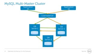MySQL Multi-Master Cluster
Application
01

Application
02
Load balancer

DB
Server 1

DB
Server 2

Data

Data

DB
Server 3
Data

32

Openstack Architecture for the Enterprise

Services

 